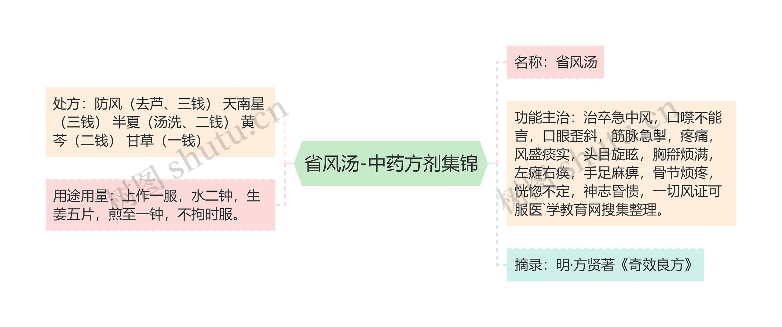 省风汤-中药方剂集锦思维导图