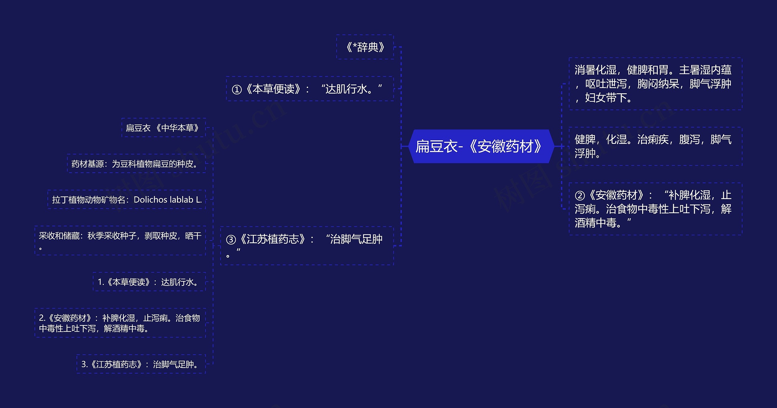 扁豆衣-《安徽药材》思维导图