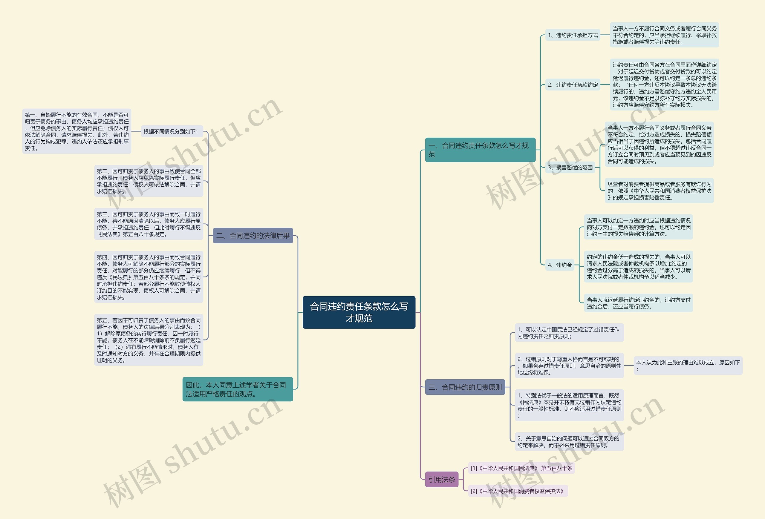 合同违约责任条款怎么写才规范思维导图