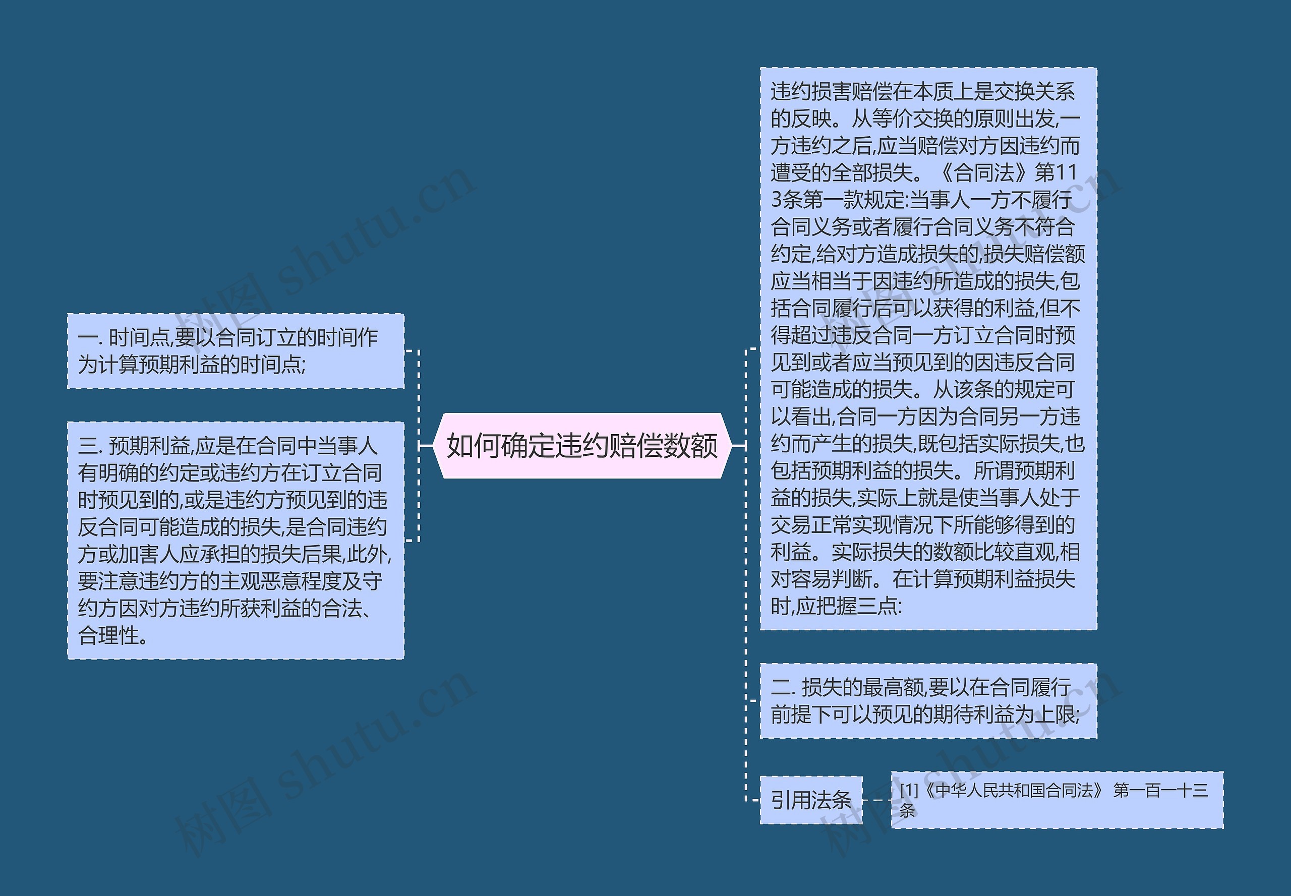 如何确定违约赔偿数额