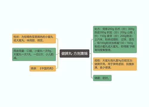 健脾丸-方剂集锦