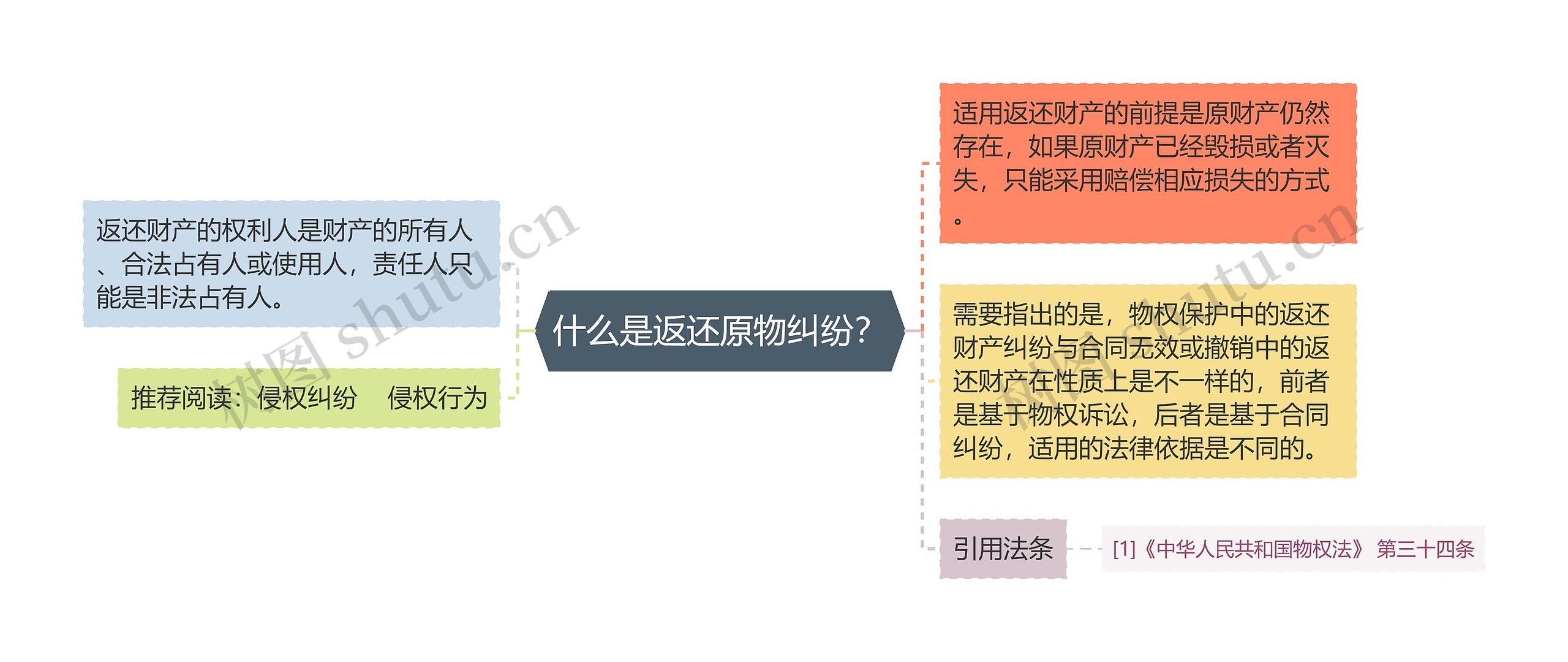 什么是返还原物纠纷？