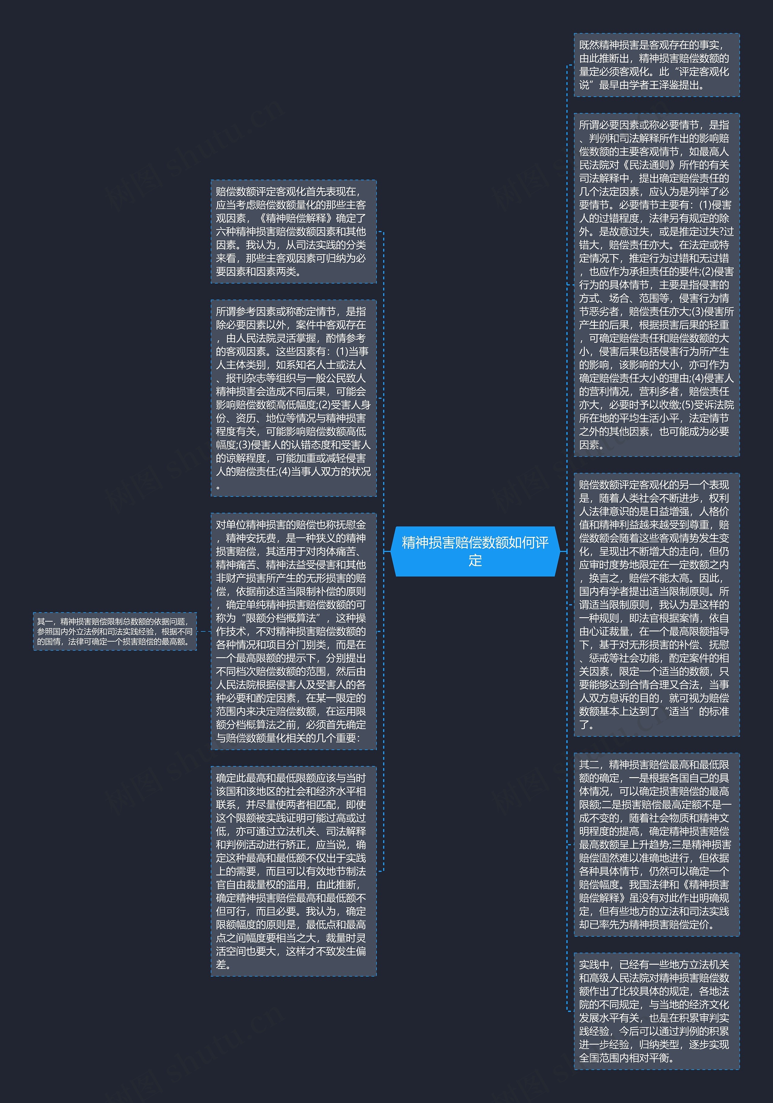 精神损害赔偿数额如何评定思维导图