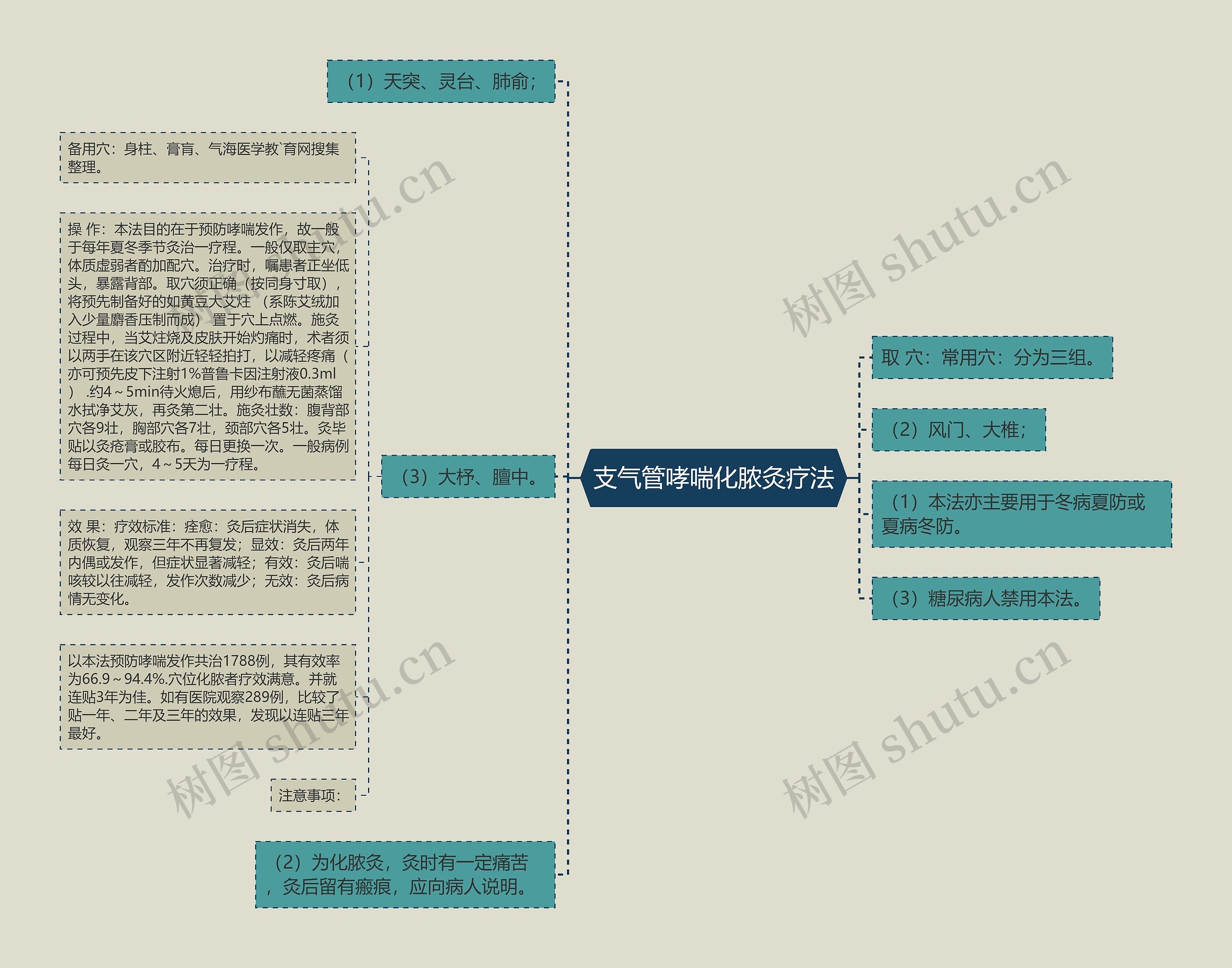 支气管哮喘化脓灸疗法思维导图