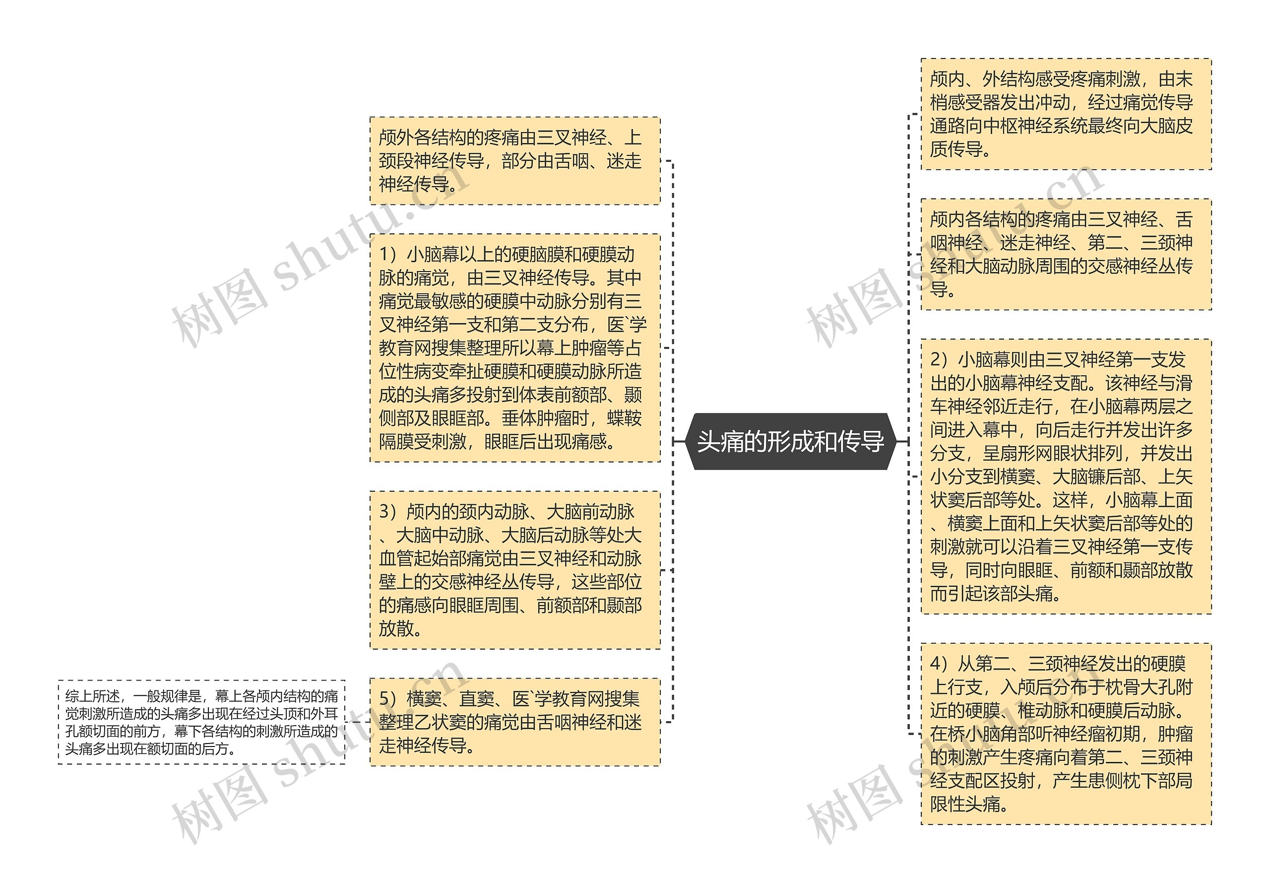 头痛的形成和传导思维导图