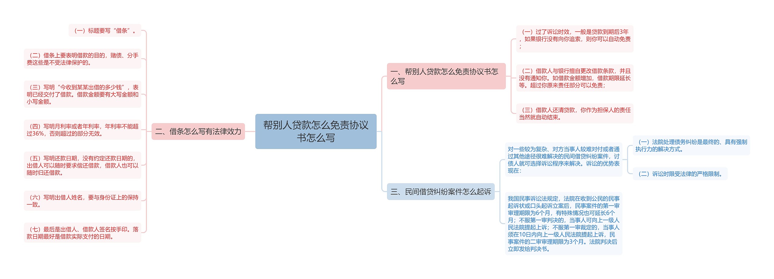 帮别人贷款怎么免责协议书怎么写思维导图