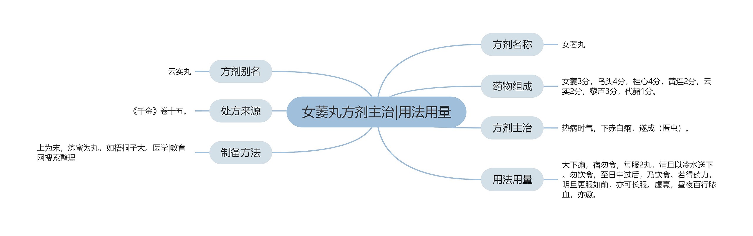 女萎丸方剂主治|用法用量