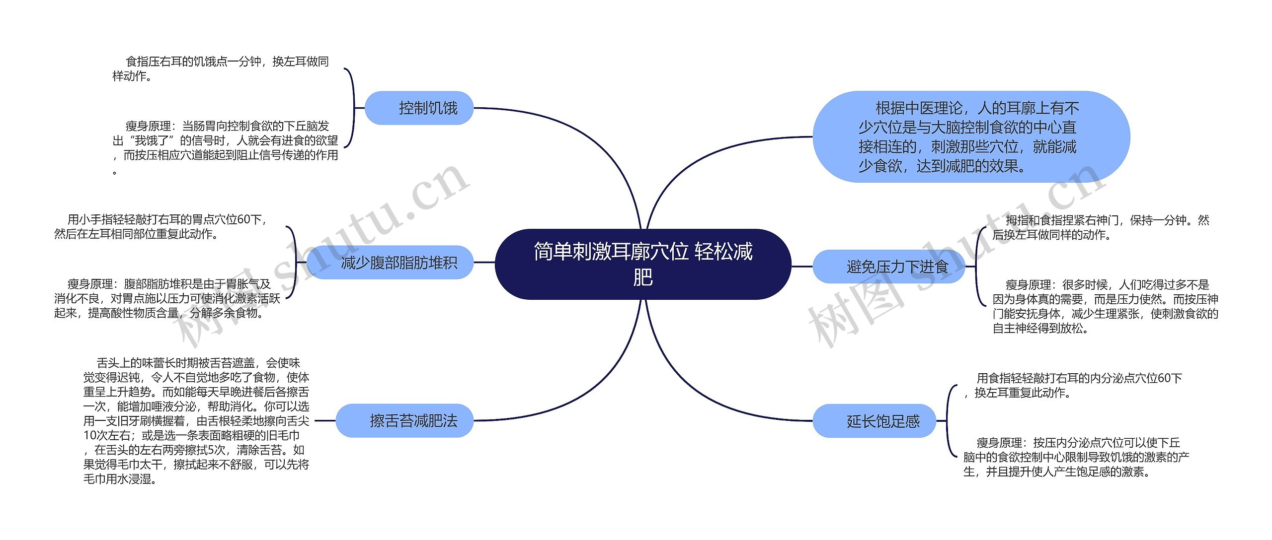 简单刺激耳廓穴位 轻松减肥思维导图