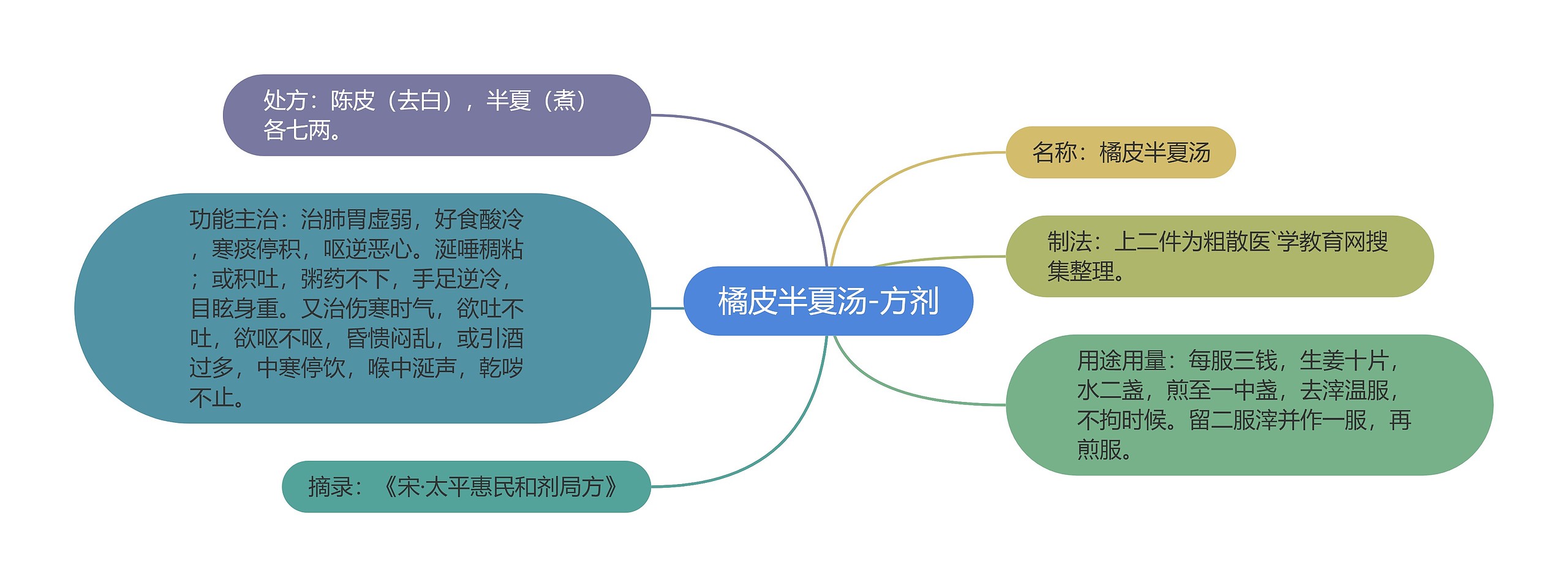 橘皮半夏汤-方剂思维导图