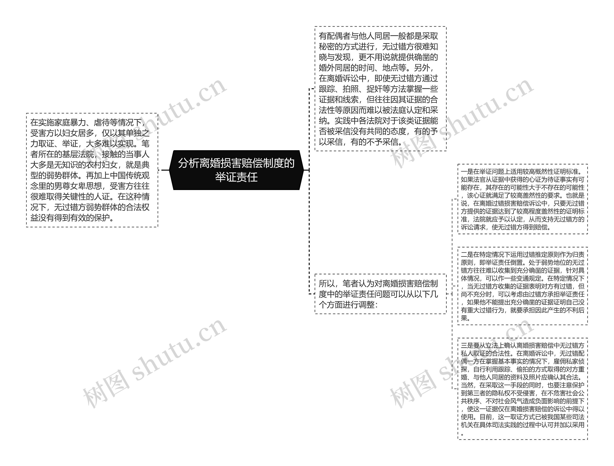 分析离婚损害赔偿制度的举证责任思维导图