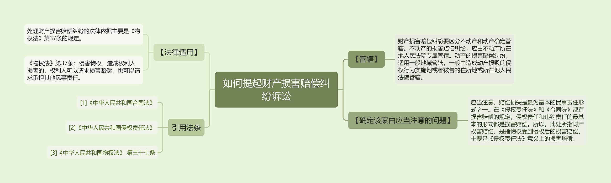 如何提起财产损害赔偿纠纷诉讼思维导图