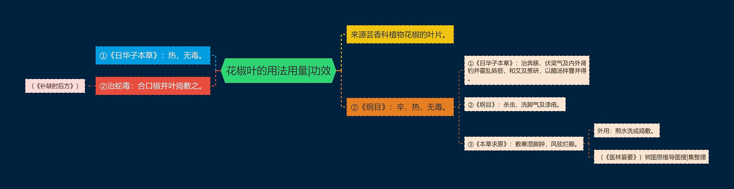 花椒叶的用法用量|功效