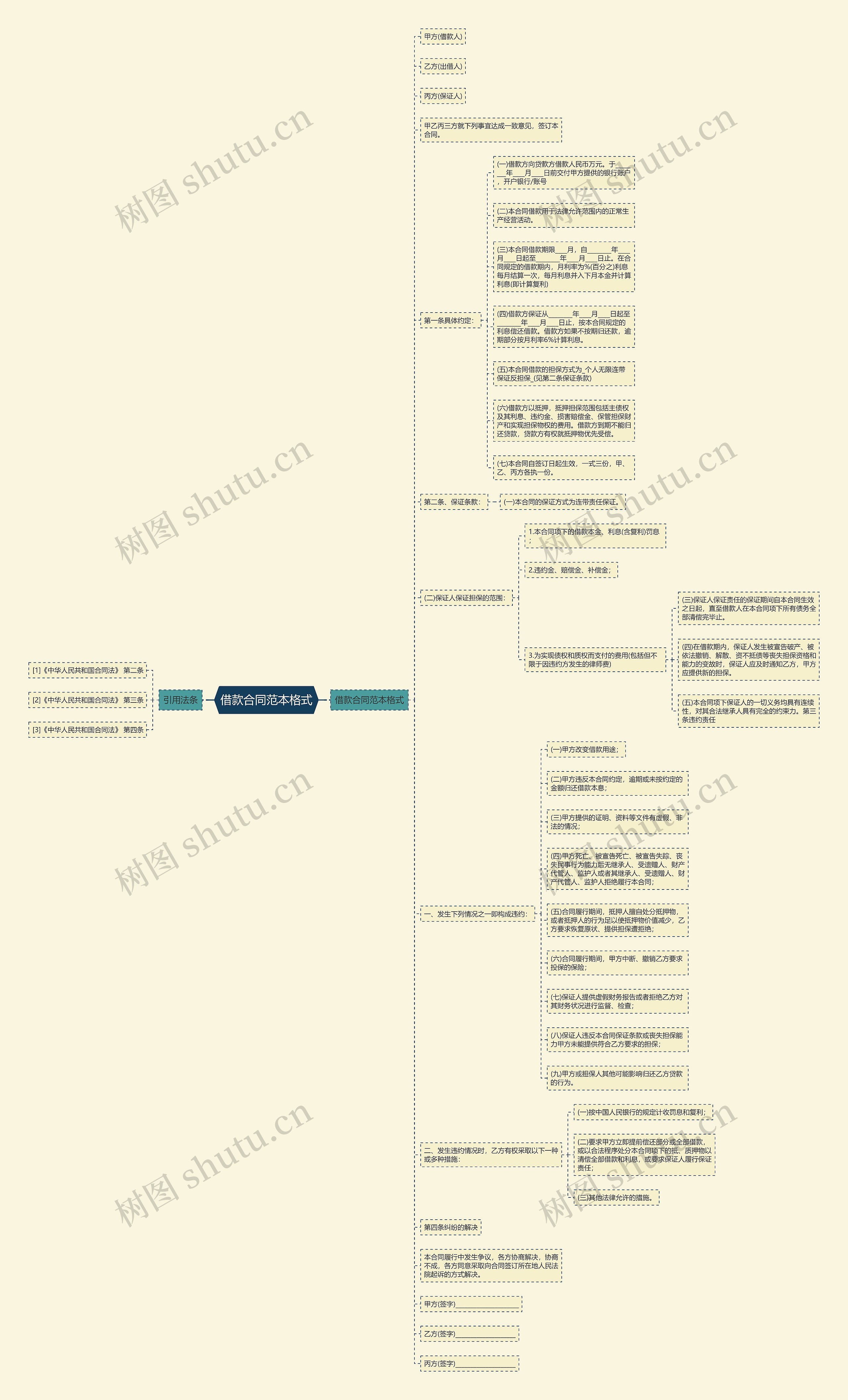 借款合同范本格式思维导图