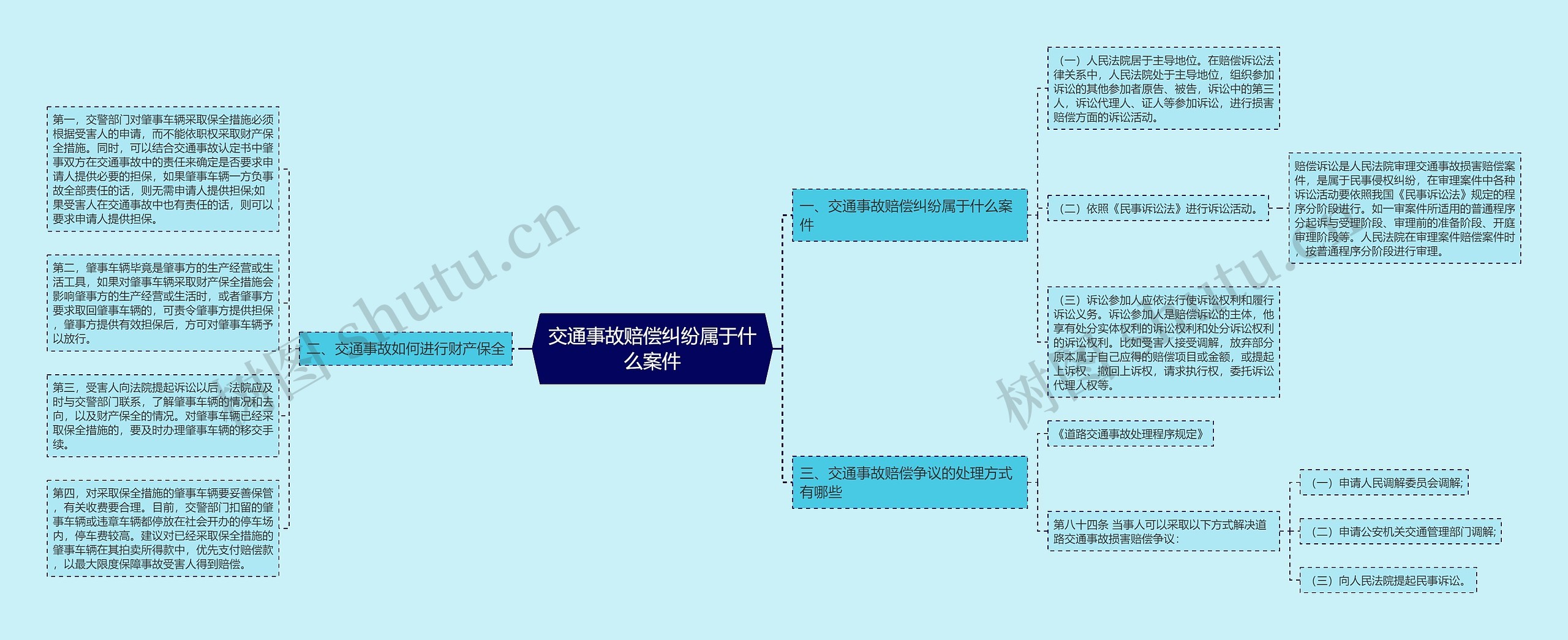 交通事故赔偿纠纷属于什么案件思维导图