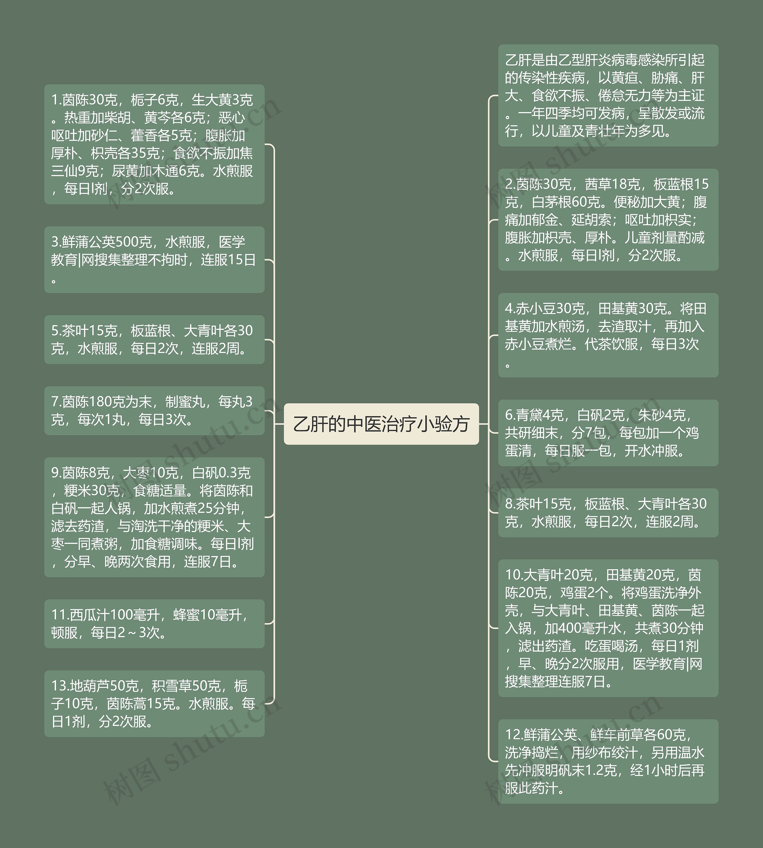 乙肝的中医治疗小验方思维导图