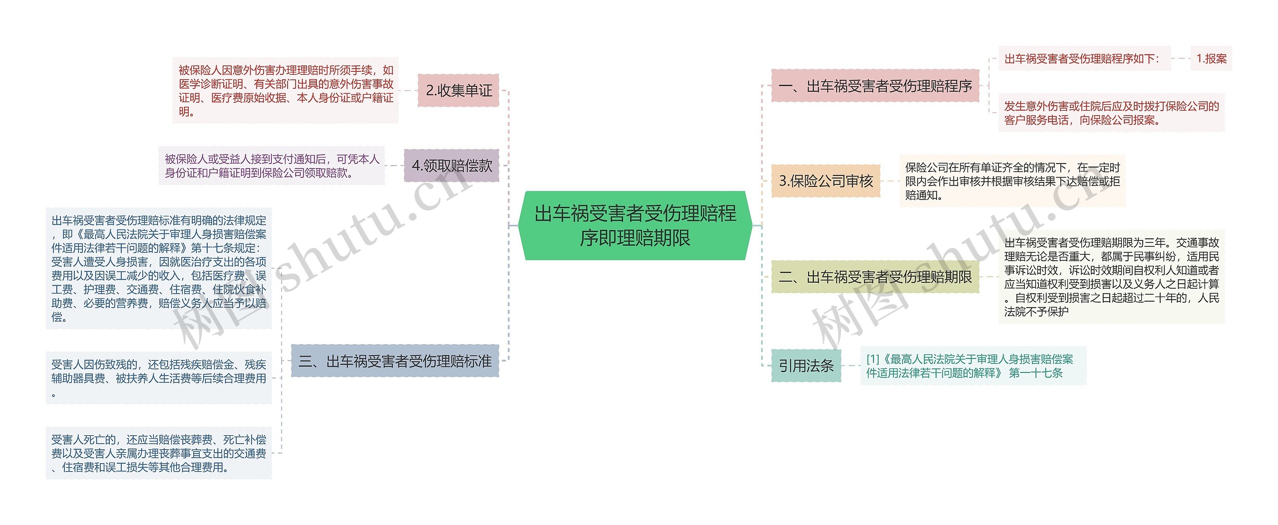 出车祸受害者受伤理赔程序即理赔期限思维导图