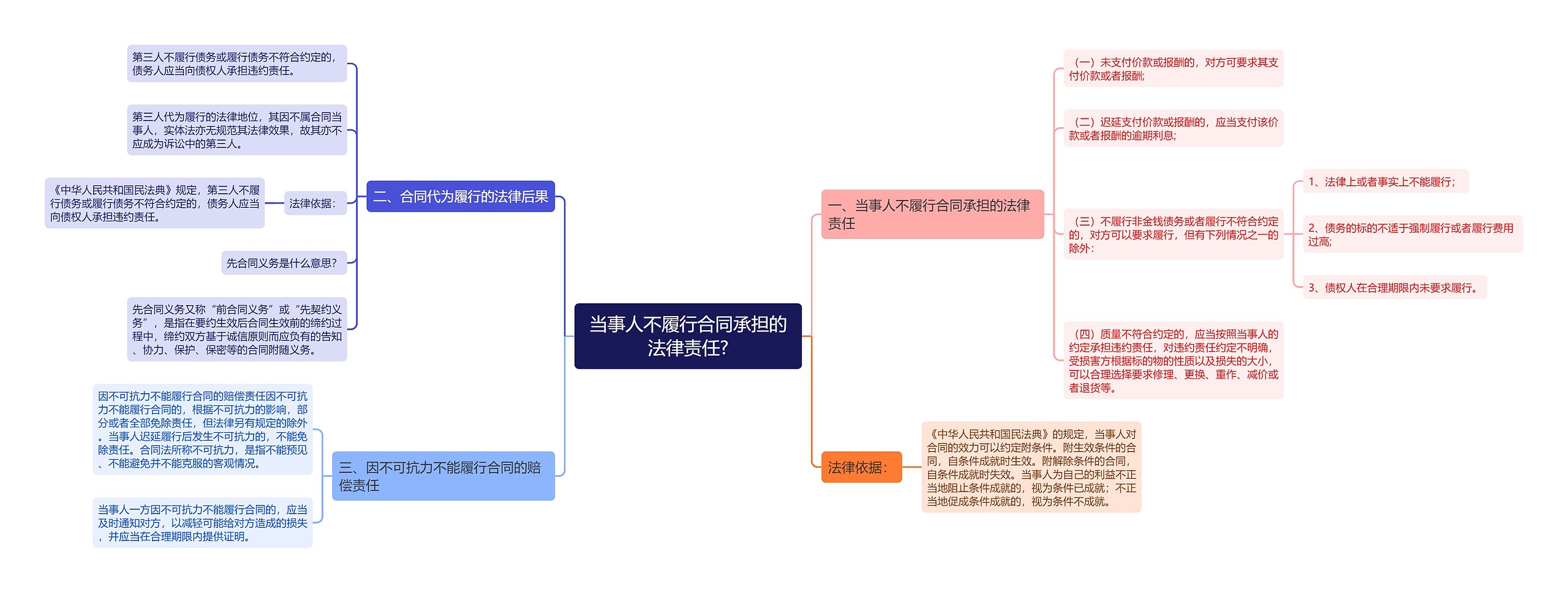 当事人不履行合同承担的法律责任?思维导图