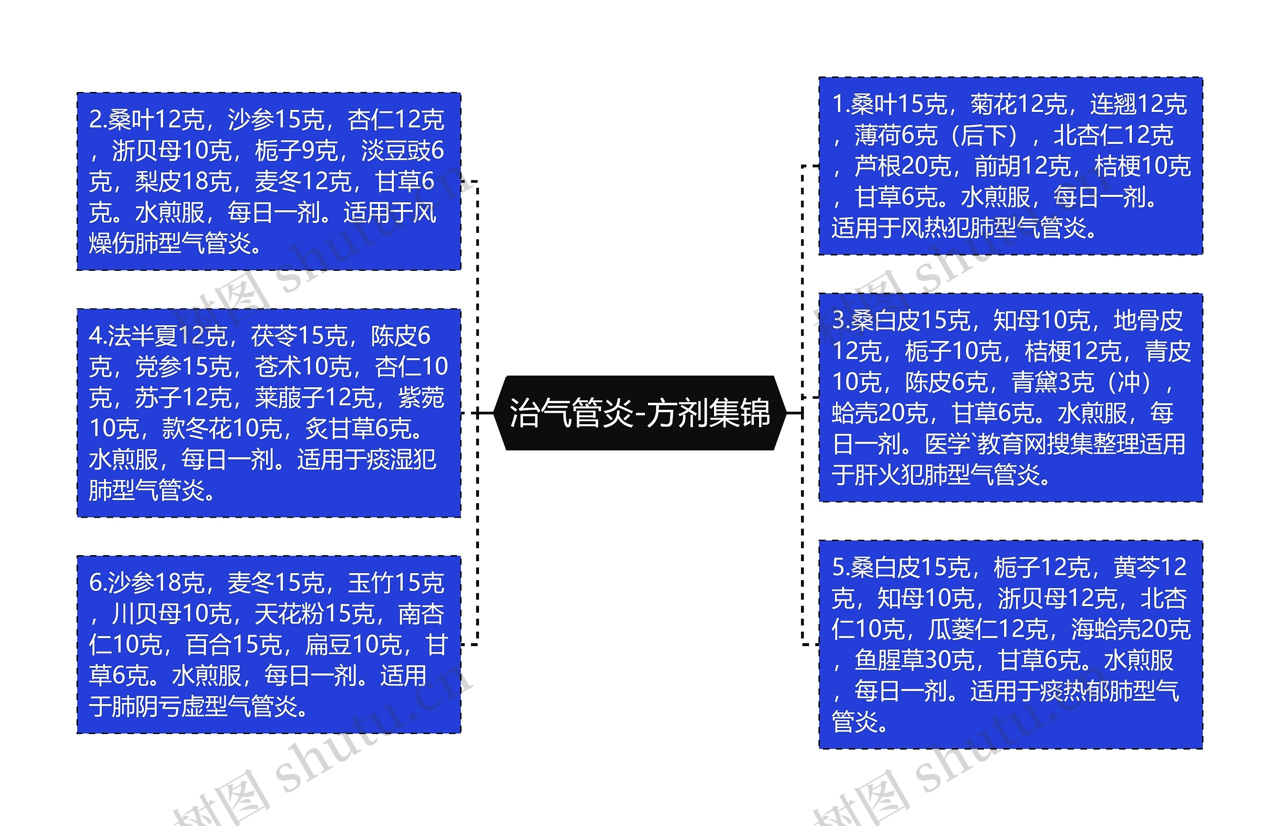 治气管炎-方剂集锦