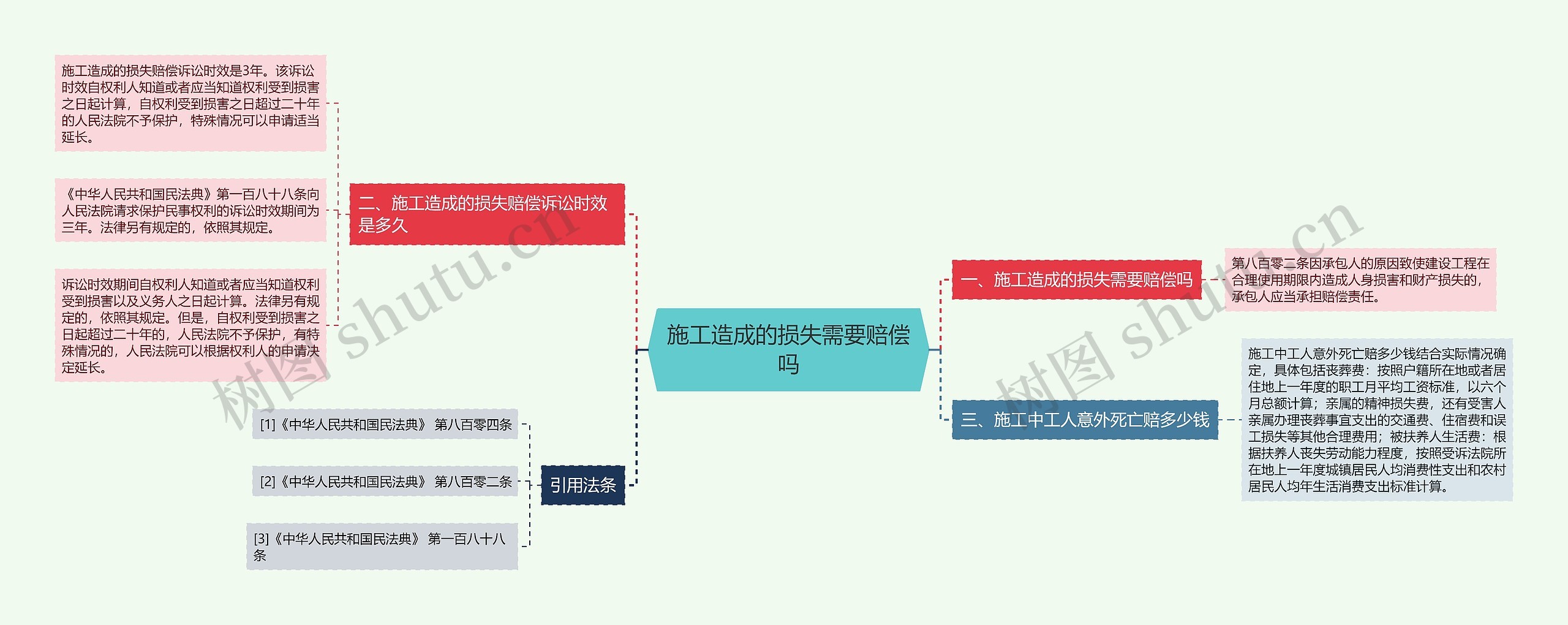 施工造成的损失需要赔偿吗思维导图