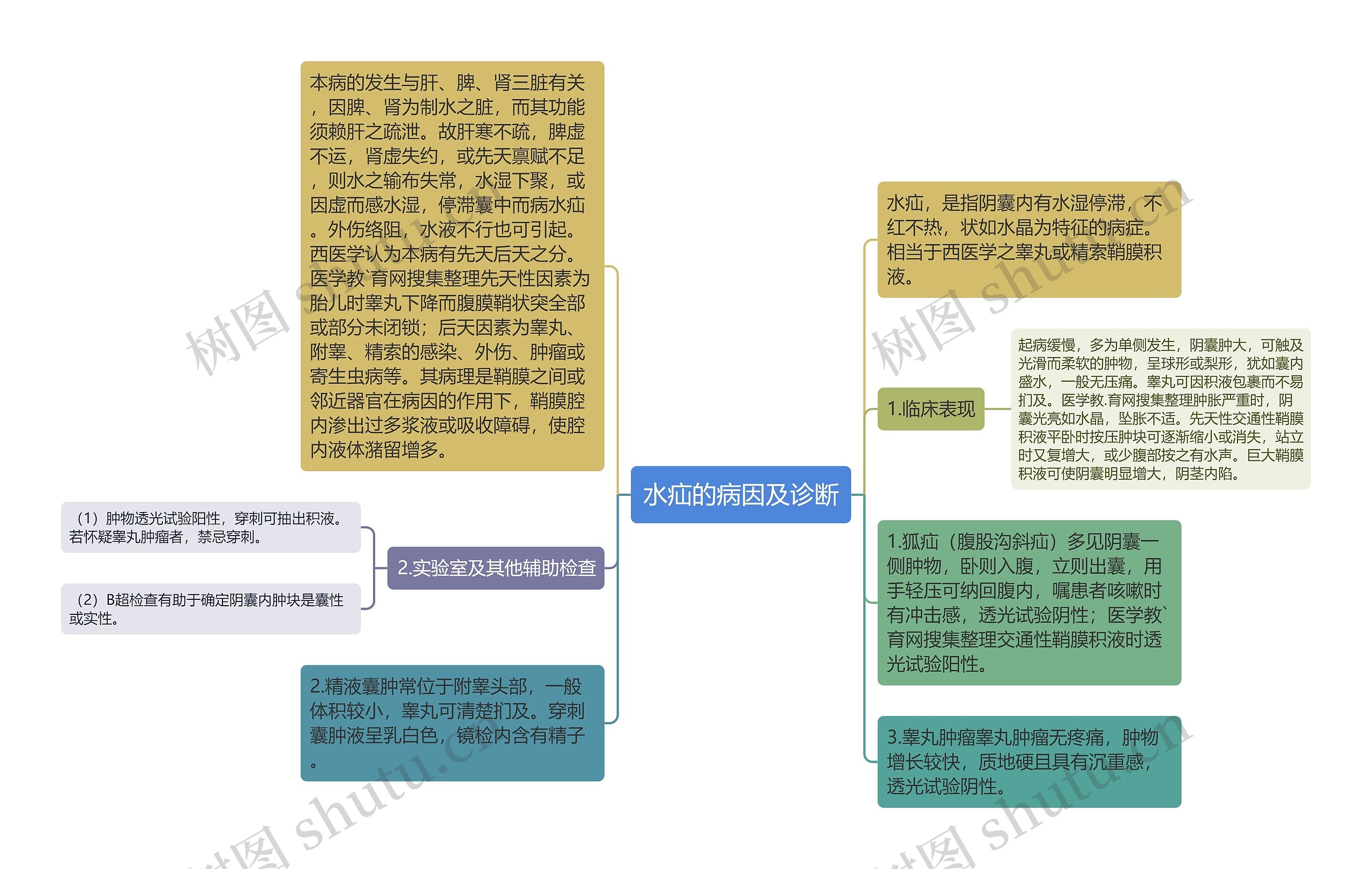 水疝的病因及诊断思维导图