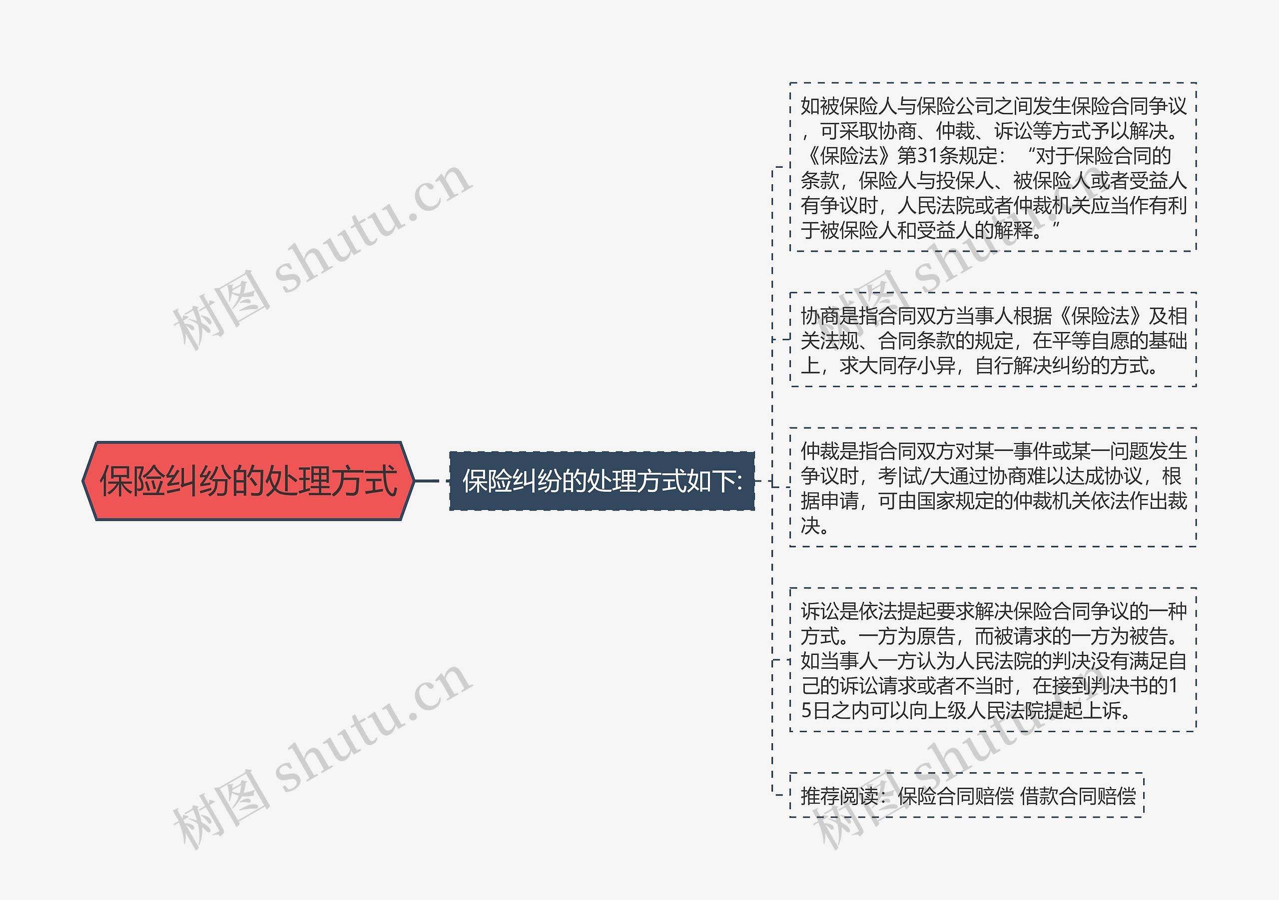 保险纠纷的处理方式思维导图