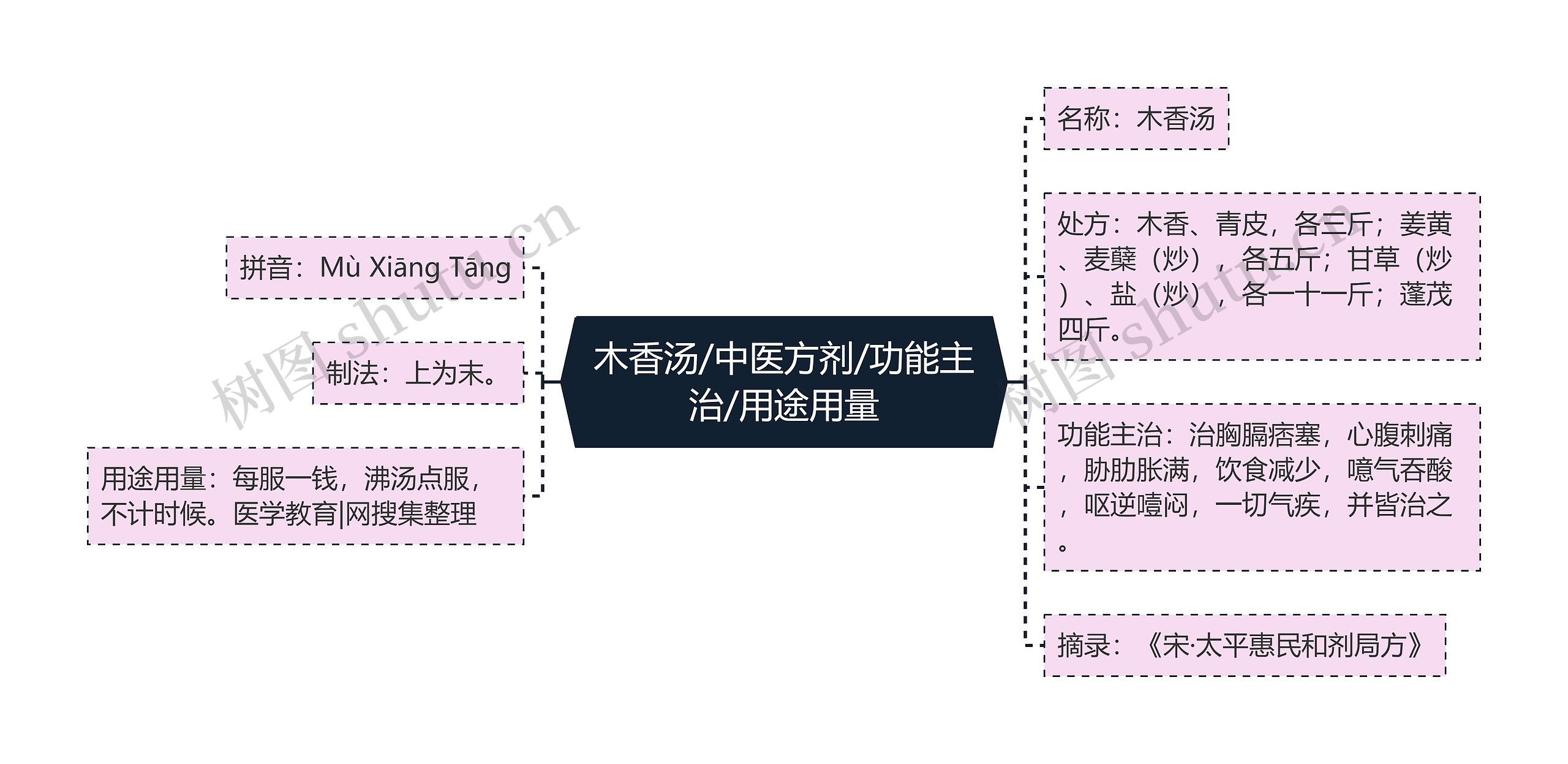 木香汤/中医方剂/功能主治/用途用量思维导图