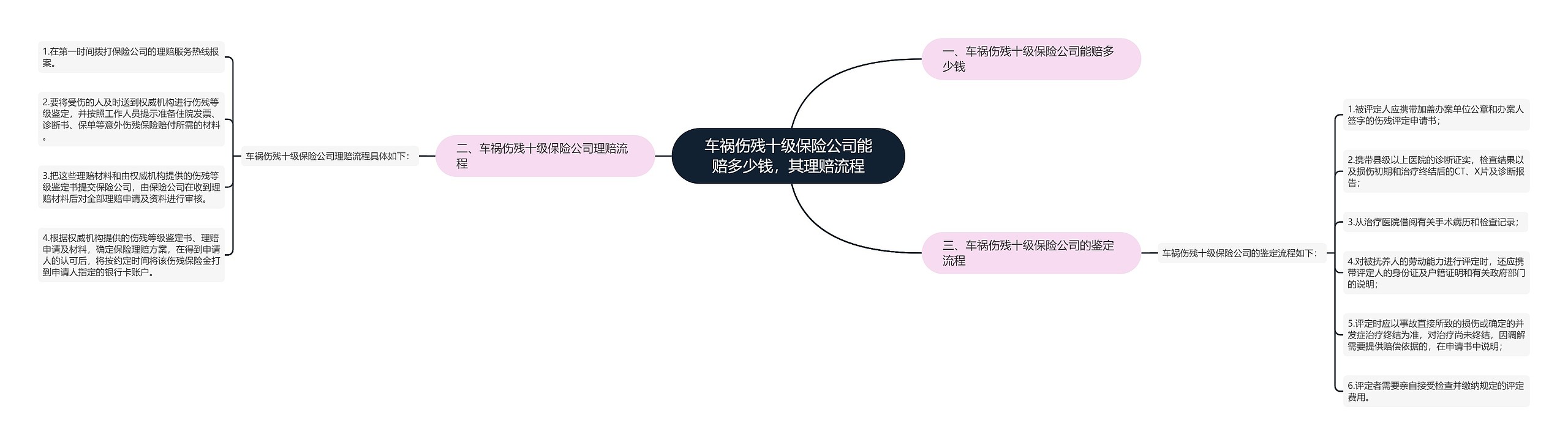 车祸伤残十级保险公司能赔多少钱，其理赔流程