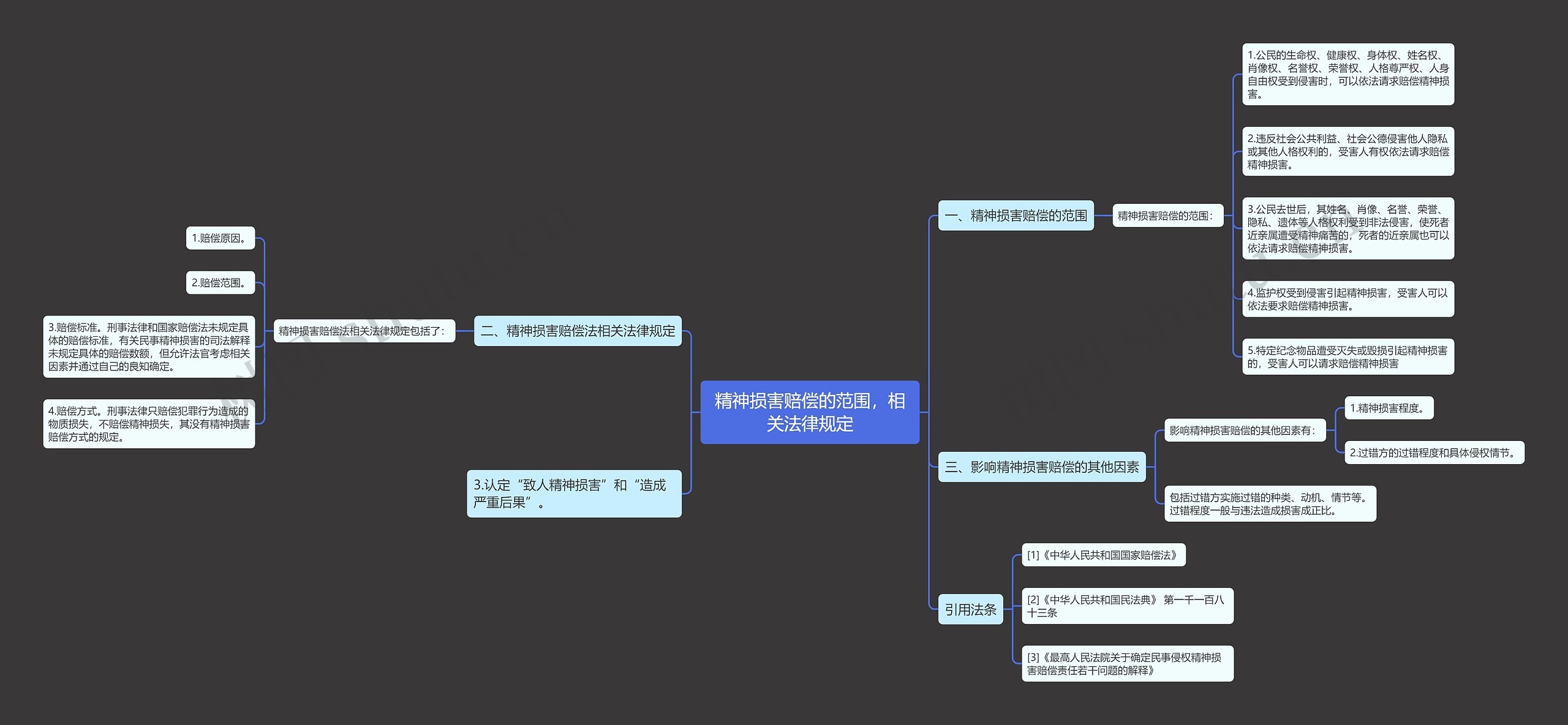 精神损害赔偿的范围，相关法律规定思维导图