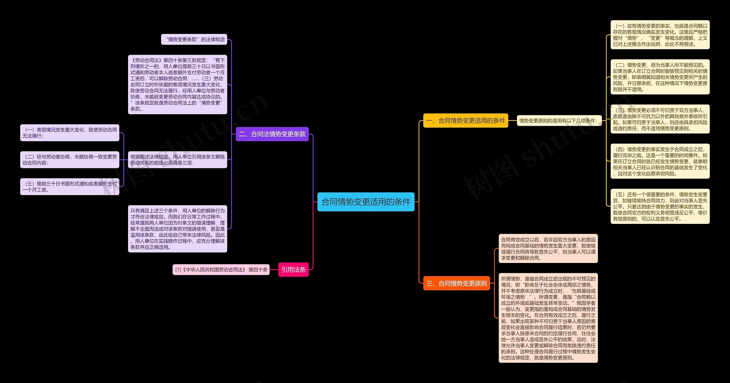 合同情势变更适用的条件思维导图