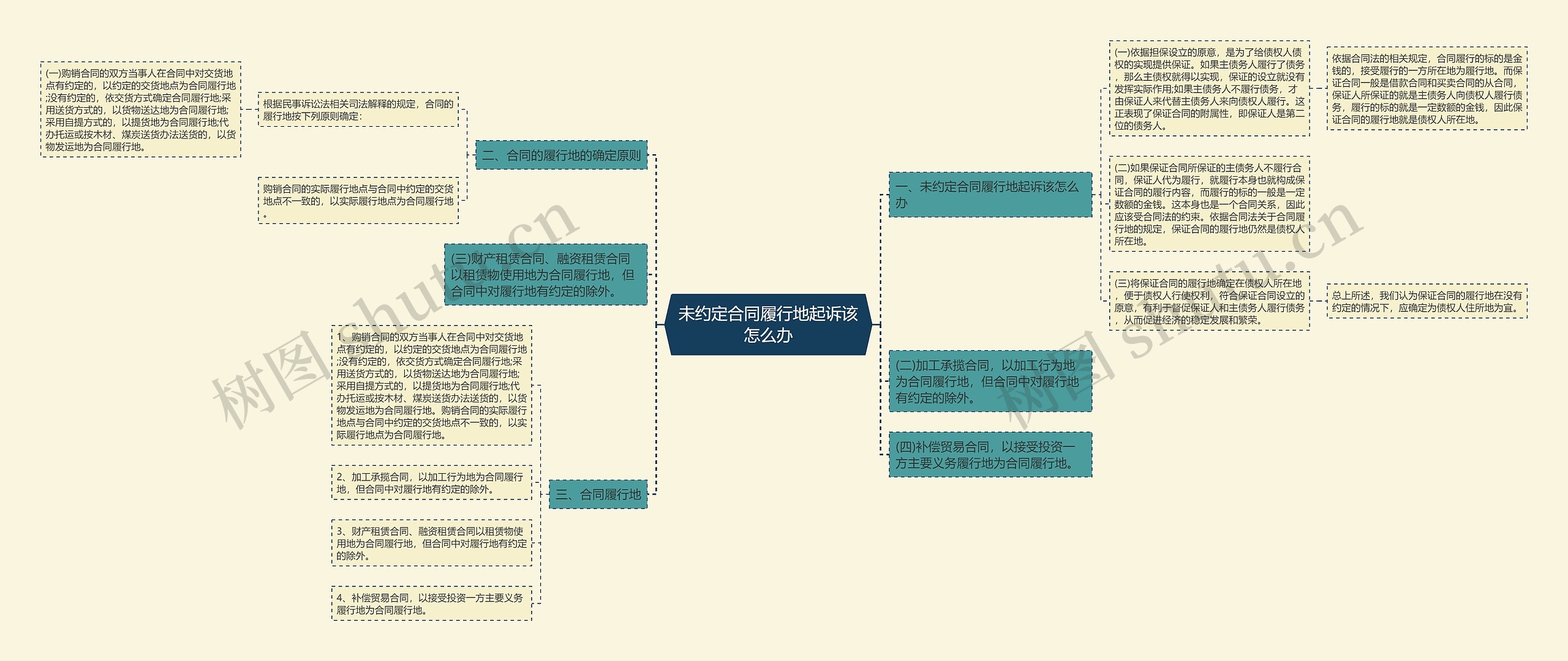 未约定合同履行地起诉该怎么办思维导图