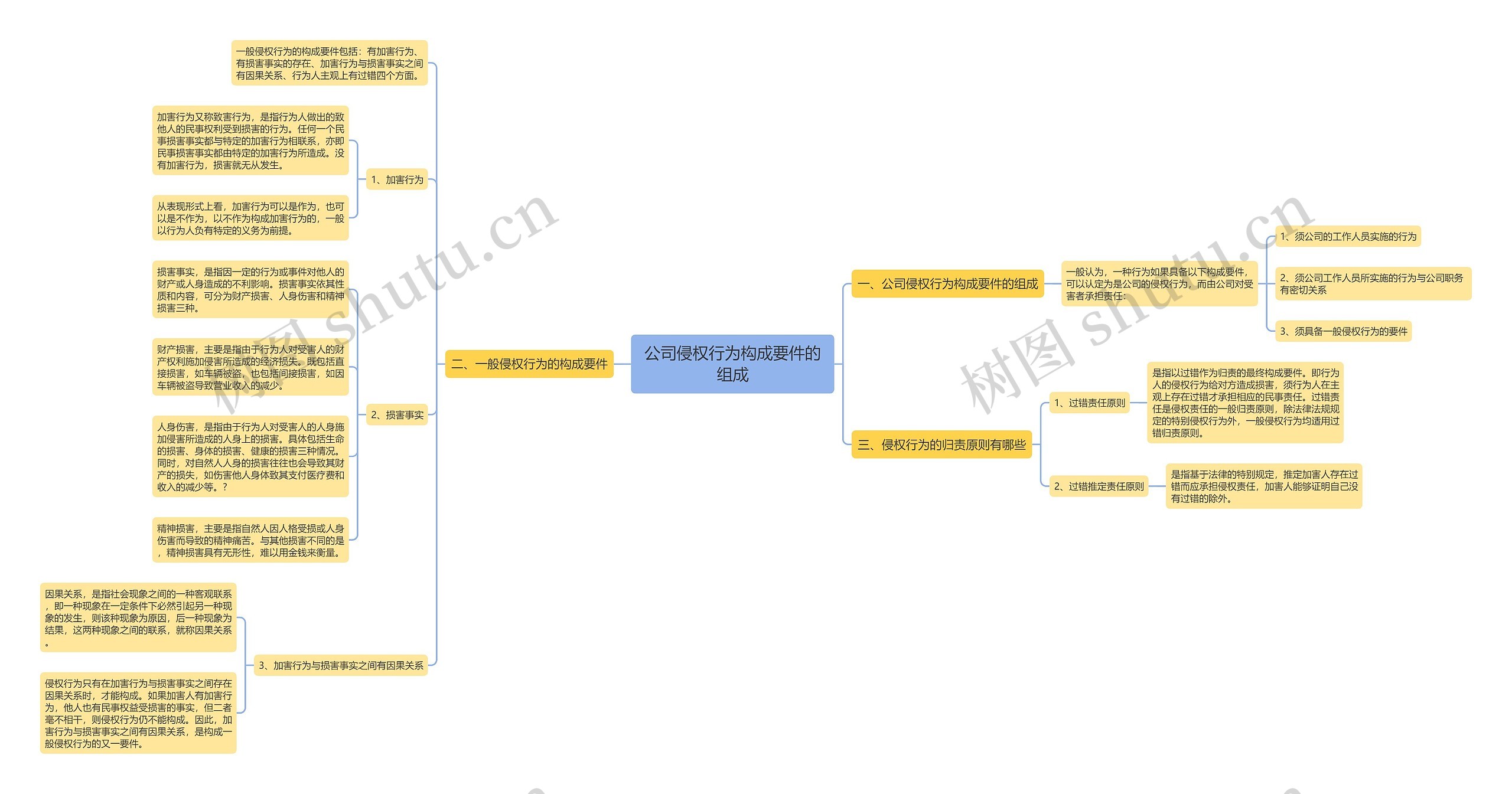 公司侵权行为构成要件的组成思维导图