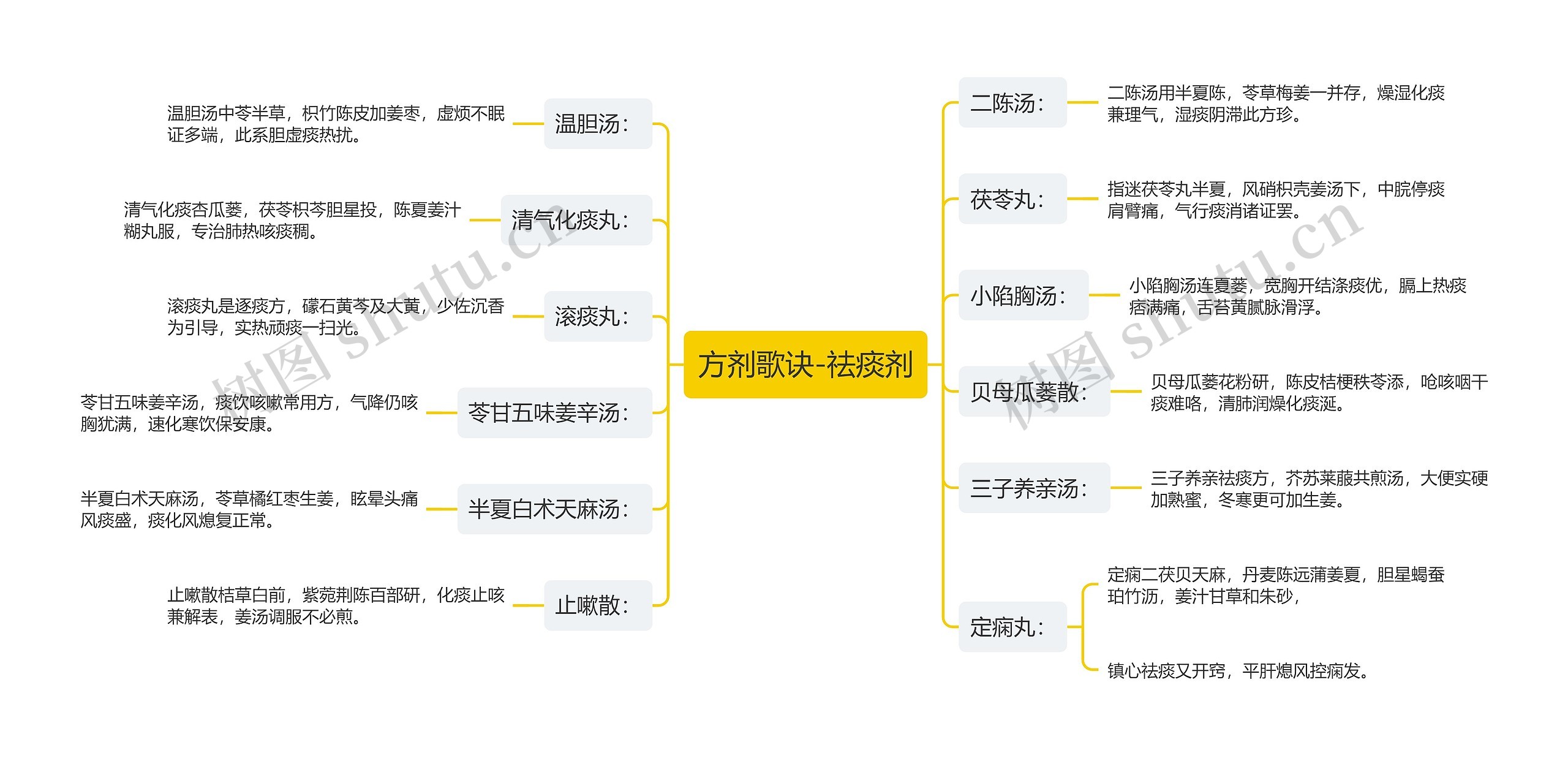 方剂歌诀-祛痰剂思维导图