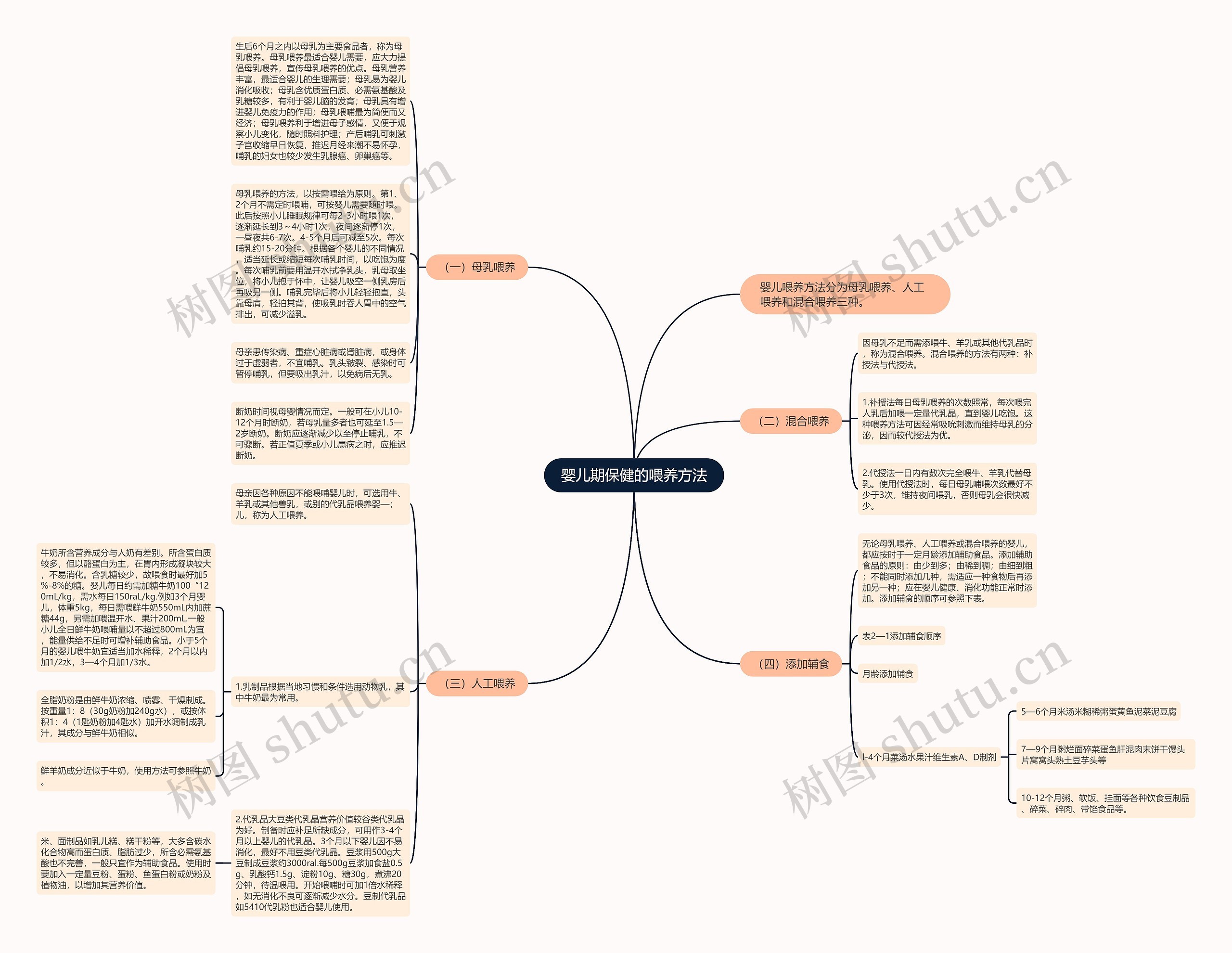 婴儿期保健的喂养方法思维导图