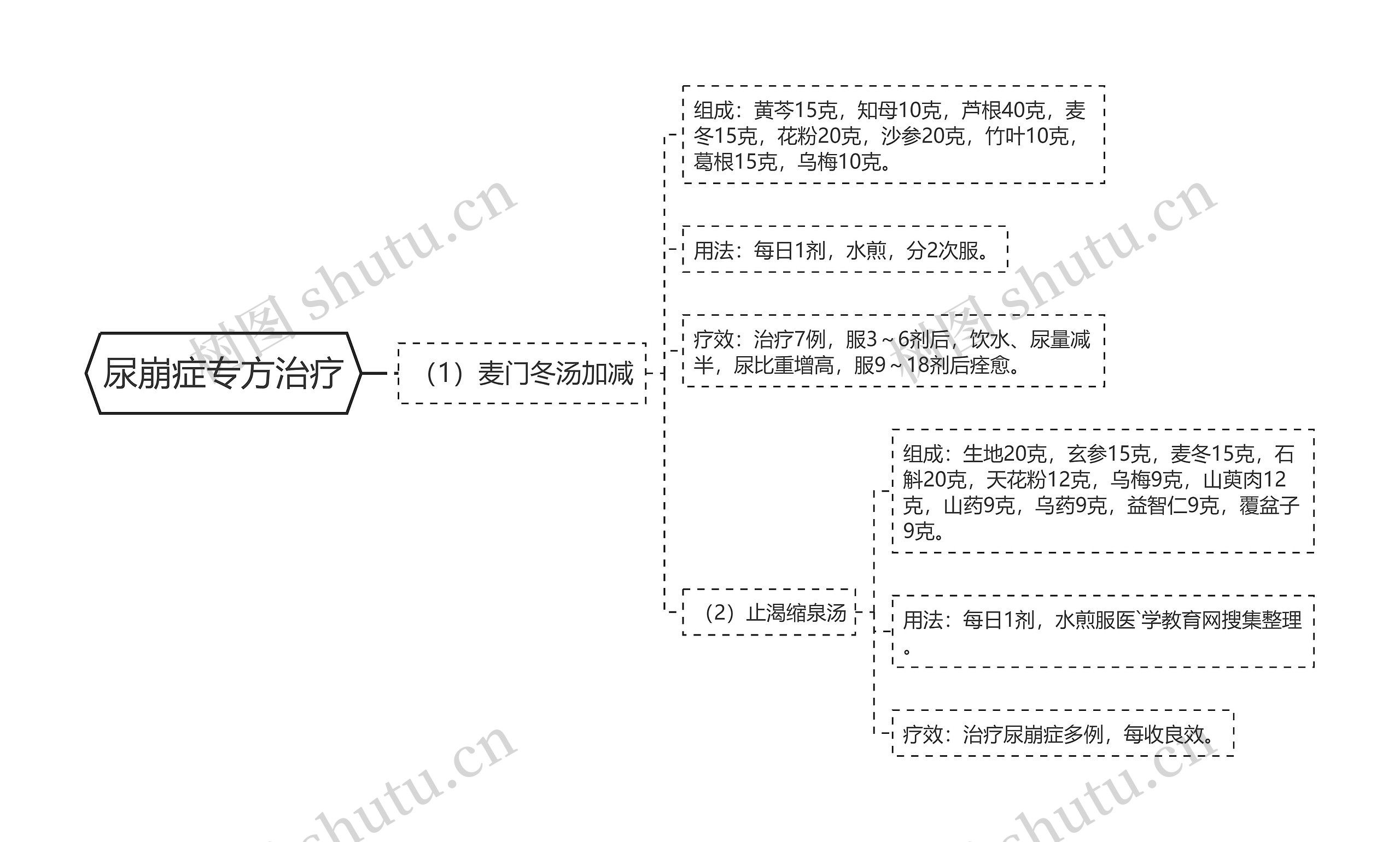 尿崩症专方治疗思维导图