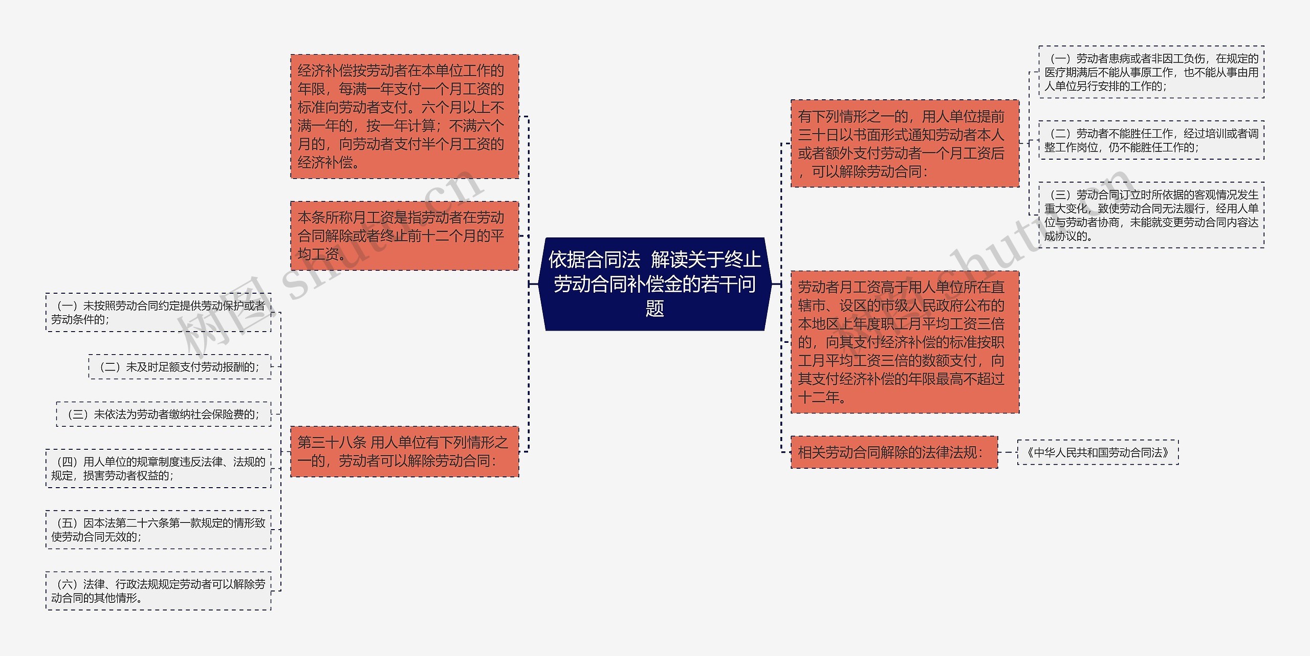 依据合同法  解读关于终止劳动合同补偿金的若干问题思维导图