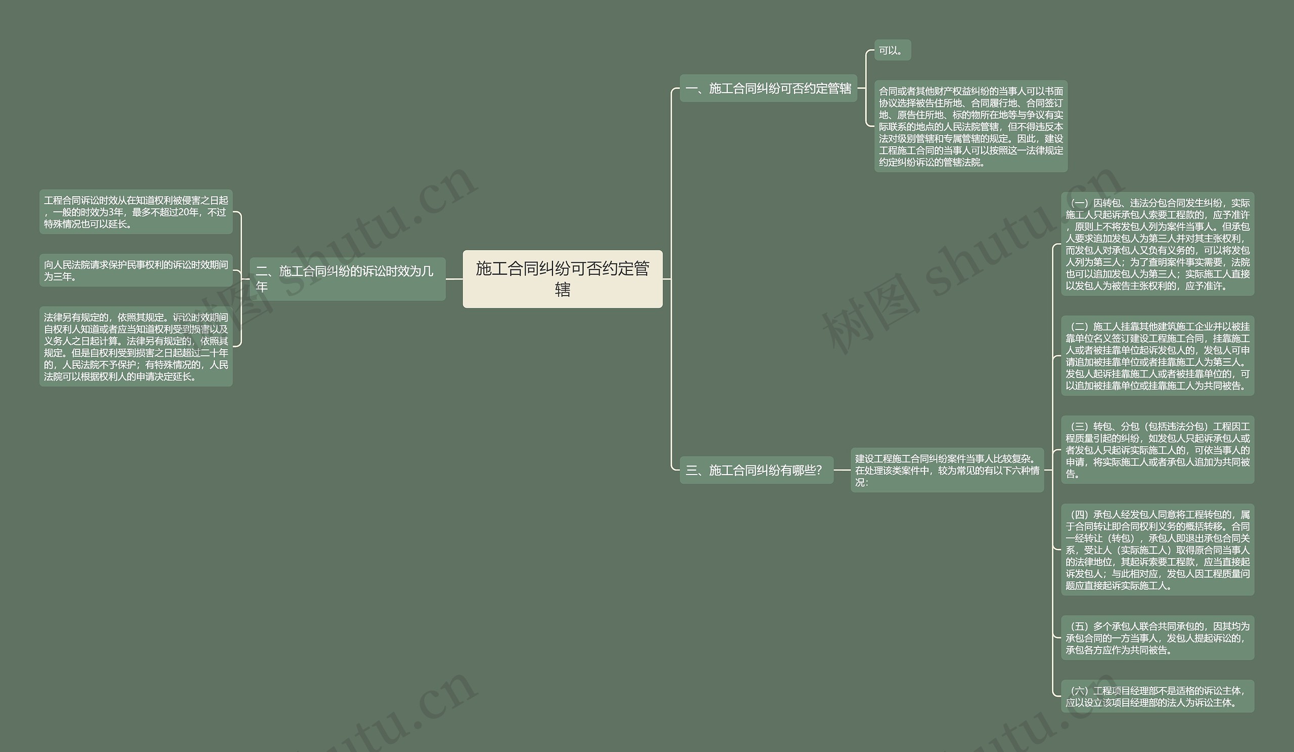 施工合同纠纷可否约定管辖思维导图