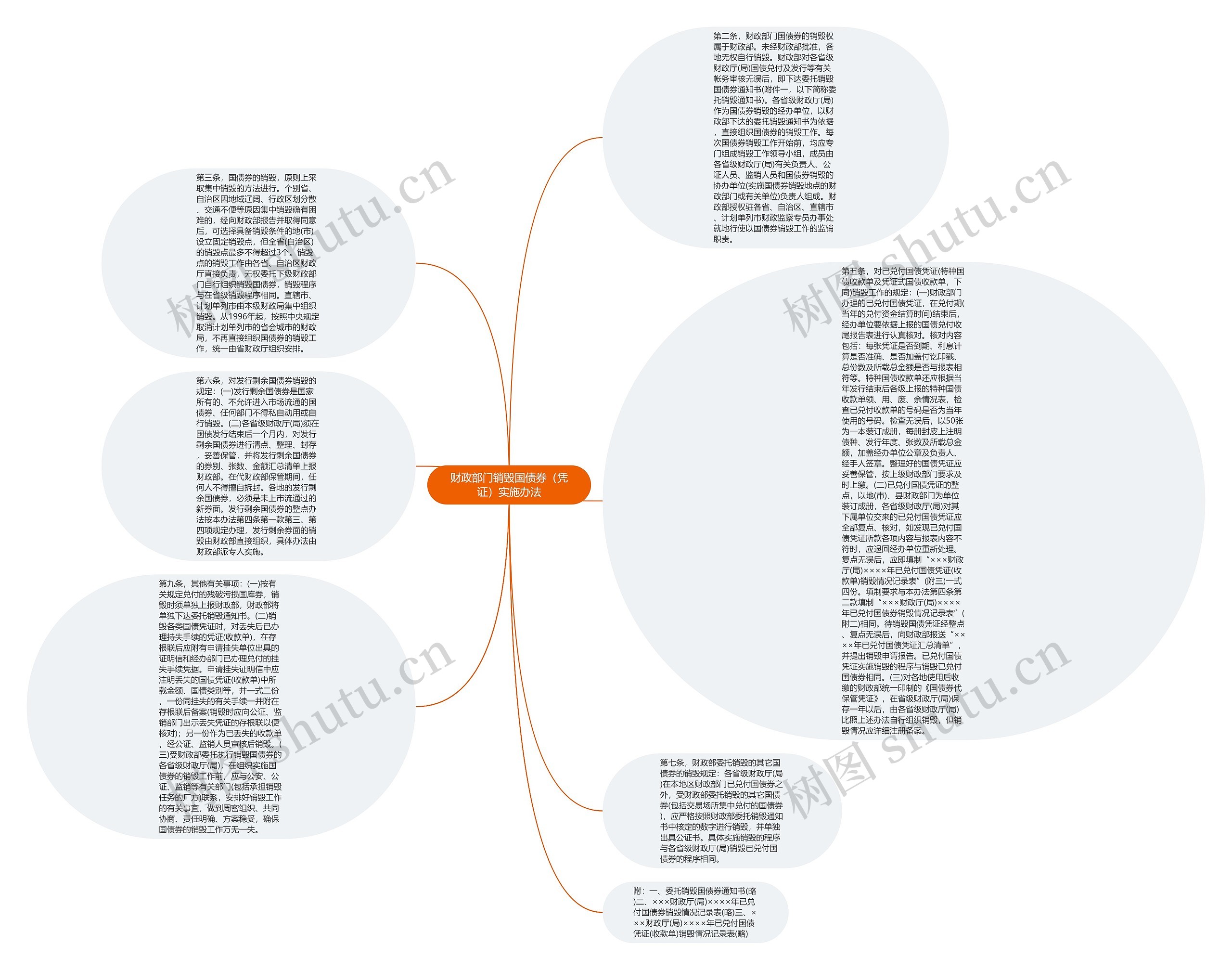 财政部门销毁国债券（凭证）实施办法思维导图