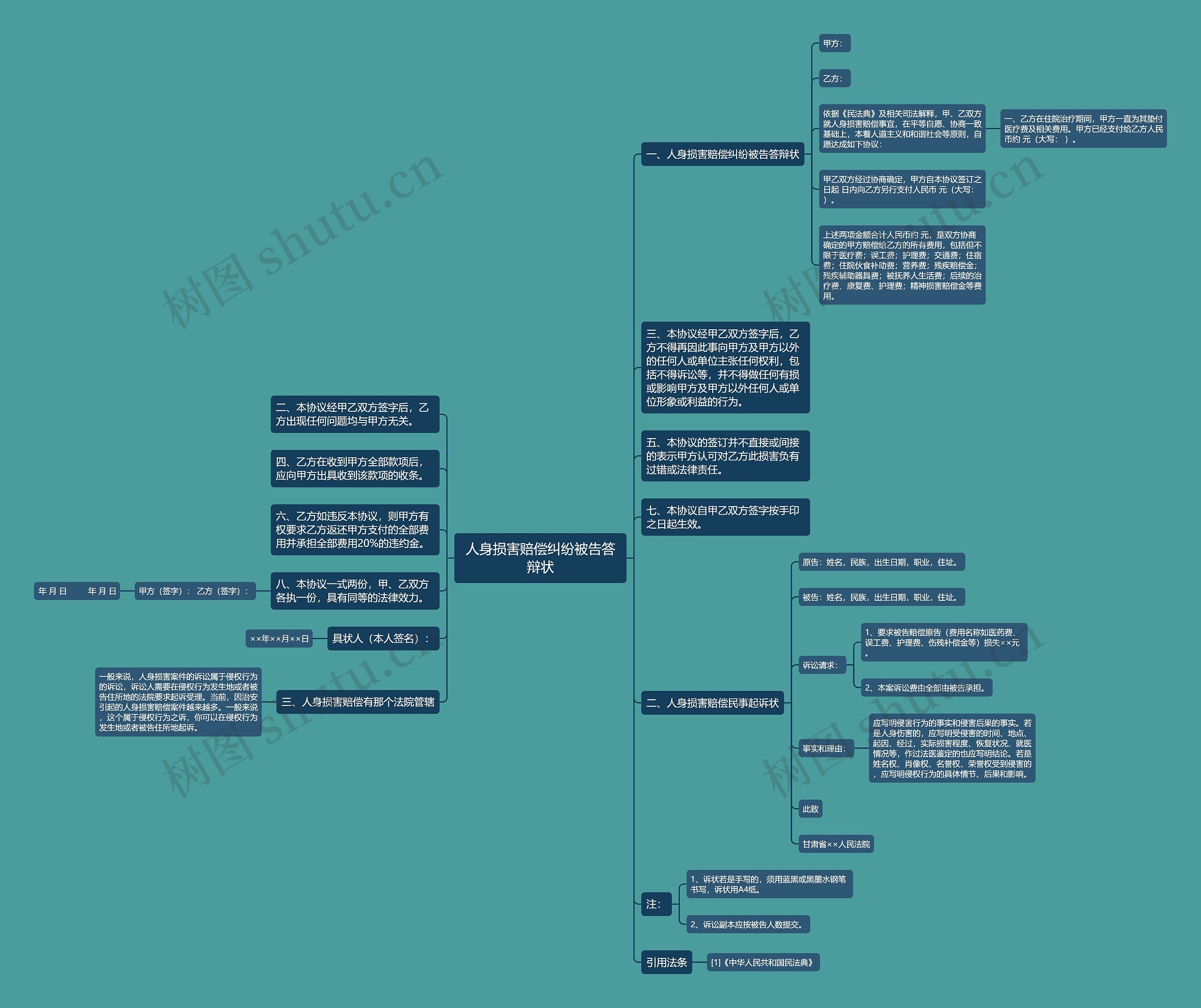 人身损害赔偿纠纷被告答辩状思维导图