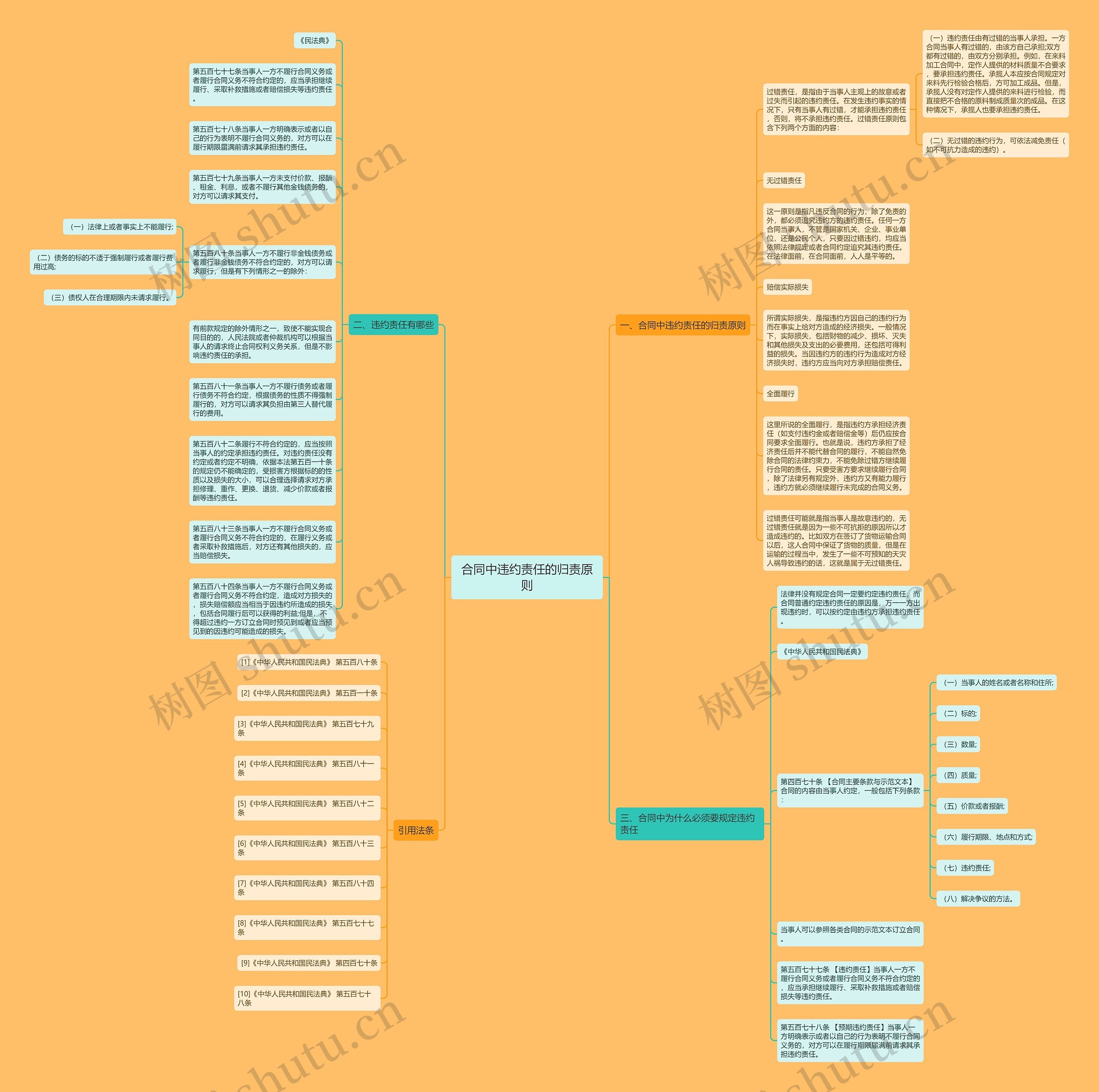 合同中违约责任的归责原则思维导图