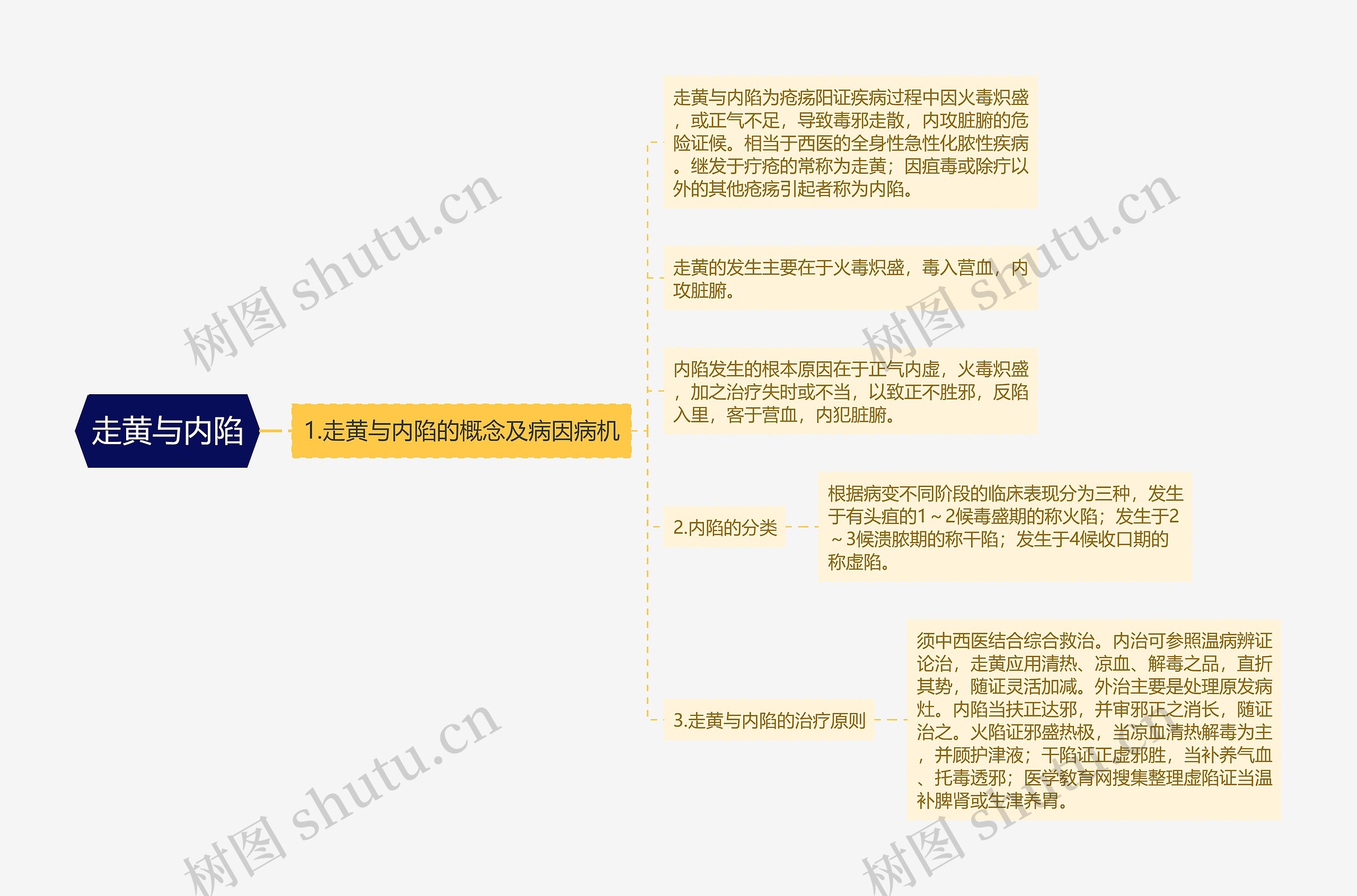 走黄与内陷思维导图