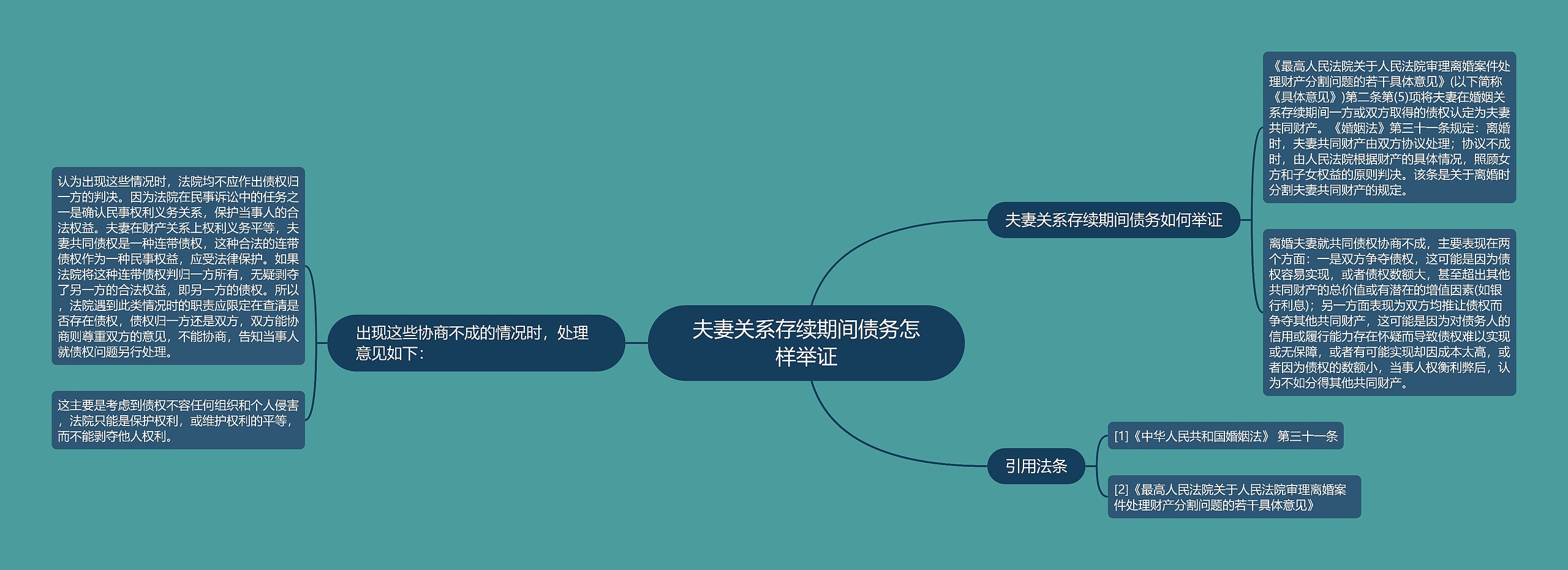 夫妻关系存续期间债务怎样举证思维导图