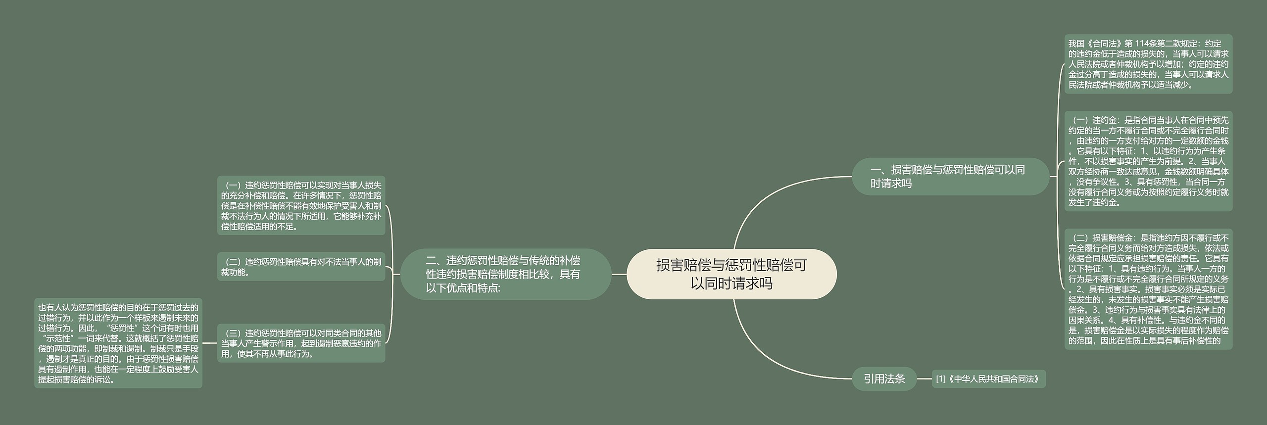 损害赔偿与惩罚性赔偿可以同时请求吗思维导图