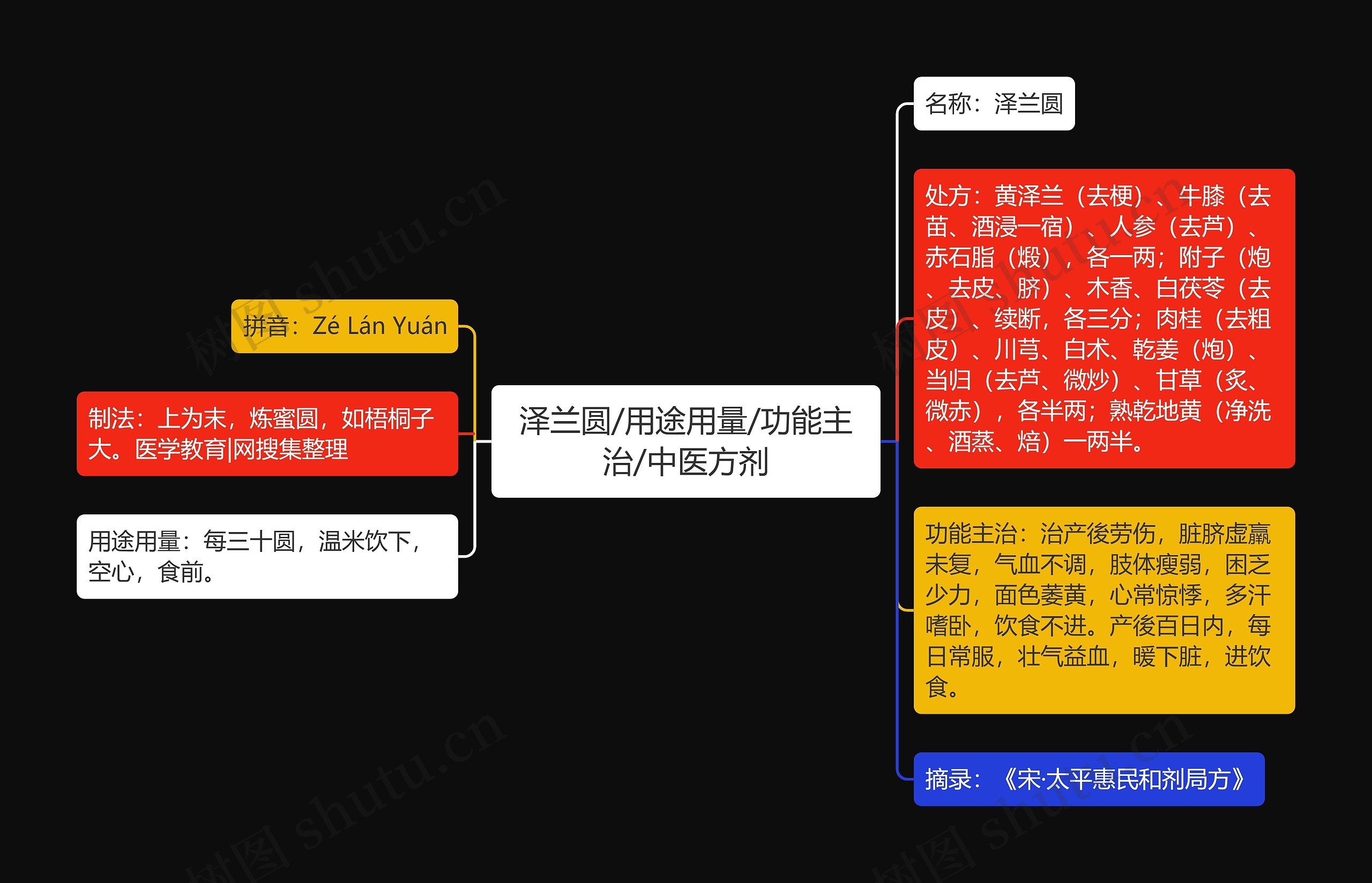 泽兰圆/用途用量/功能主治/中医方剂