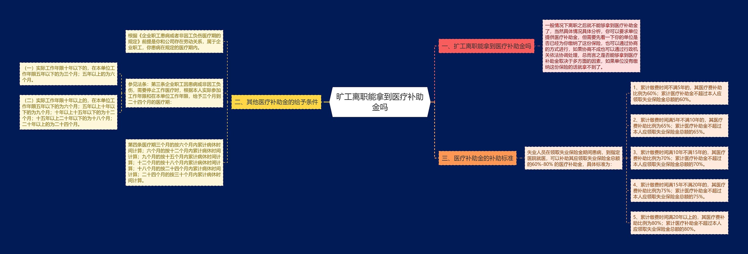 旷工离职能拿到医疗补助金吗思维导图