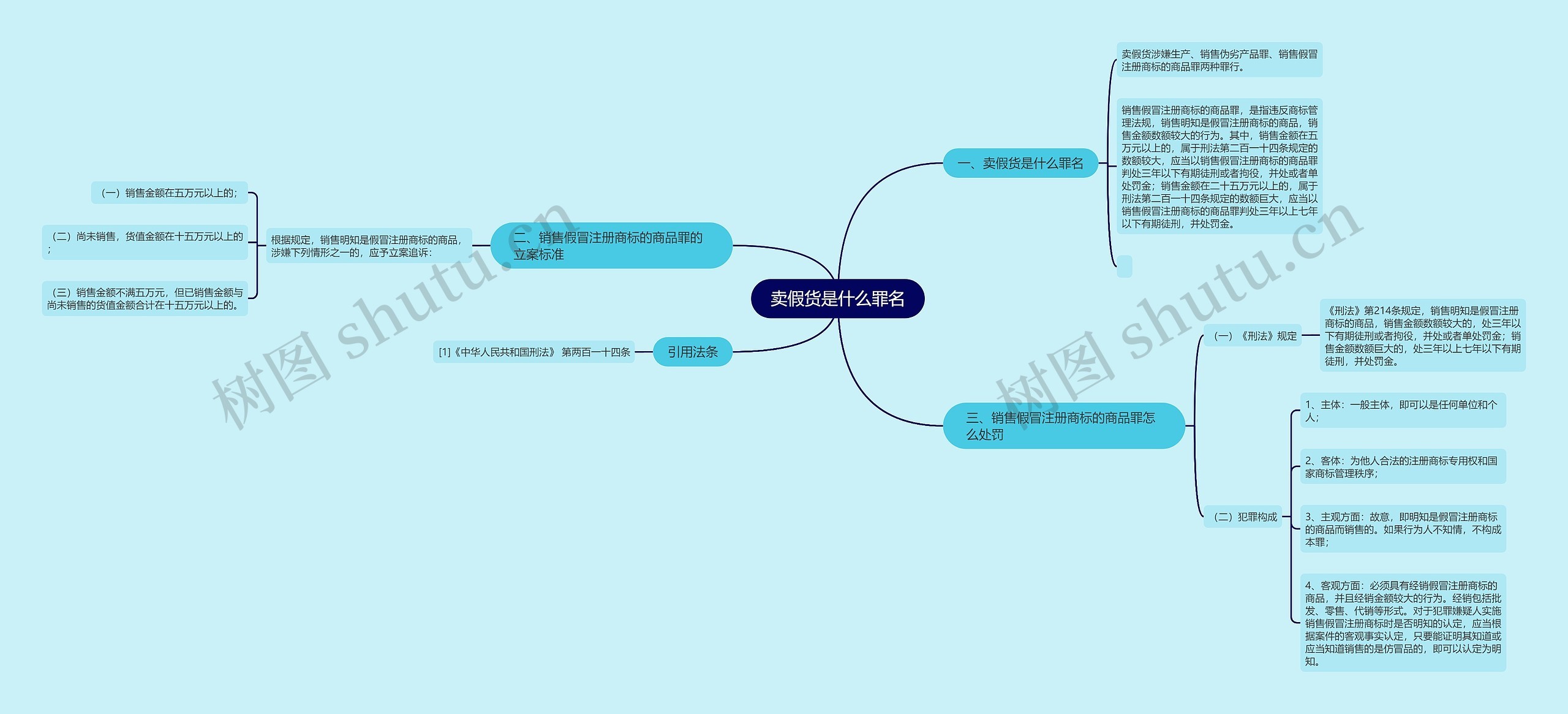 卖假货是什么罪名思维导图