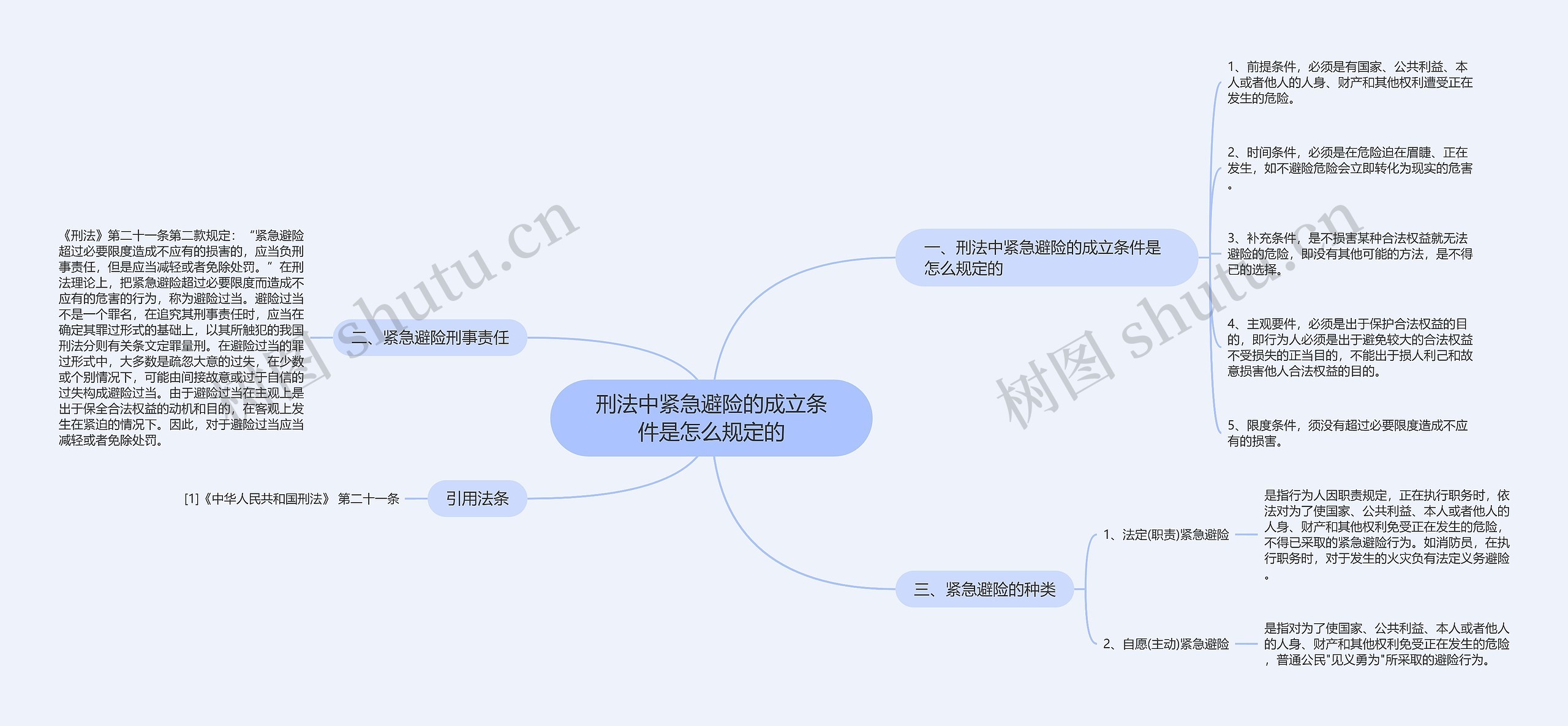 刑法中紧急避险的成立条件是怎么规定的思维导图