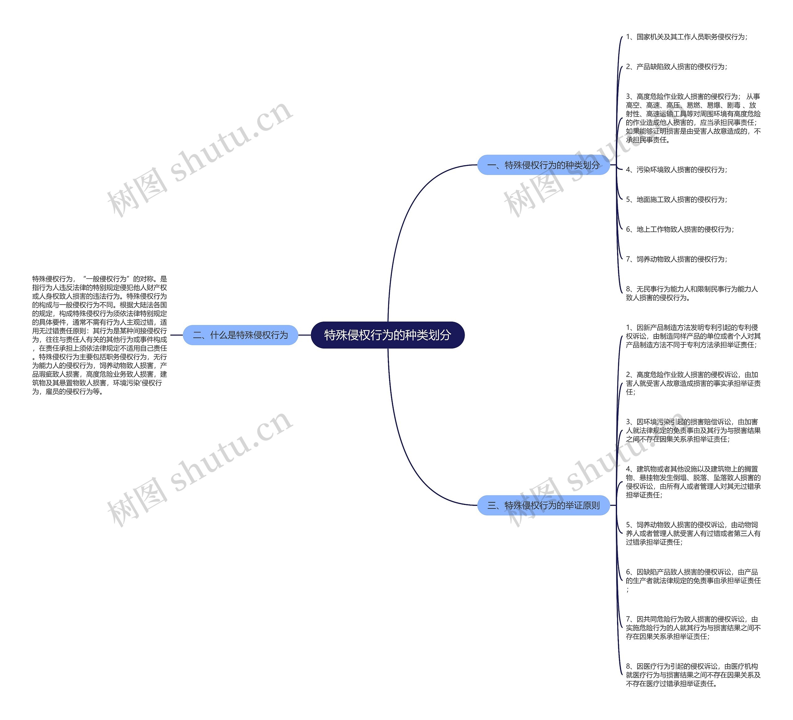 特殊侵权行为的种类划分思维导图