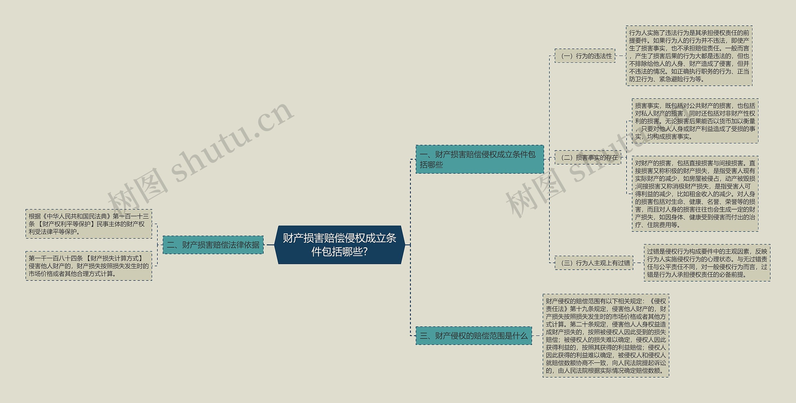 财产损害赔偿侵权成立条件包括哪些?