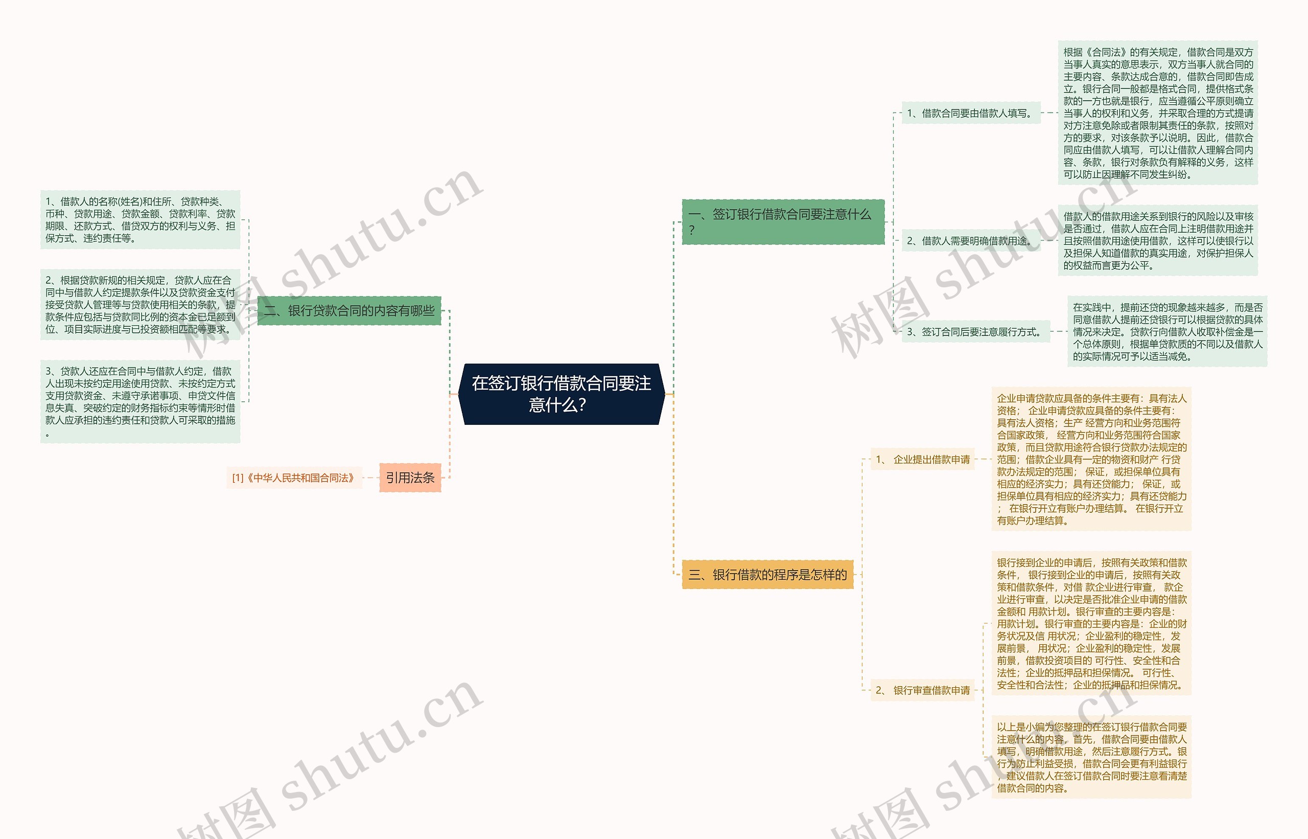在签订银行借款合同要注意什么？思维导图