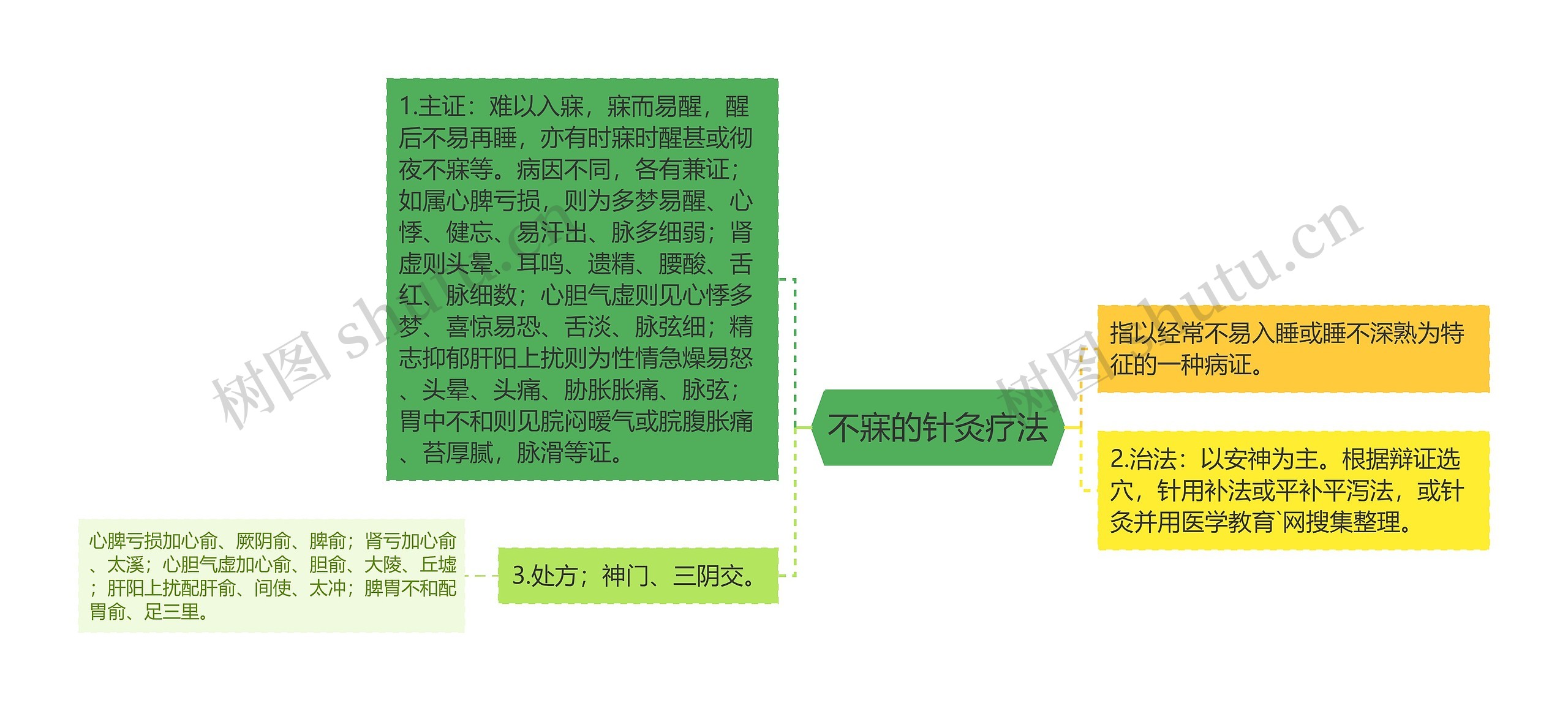 不寐的针灸疗法思维导图